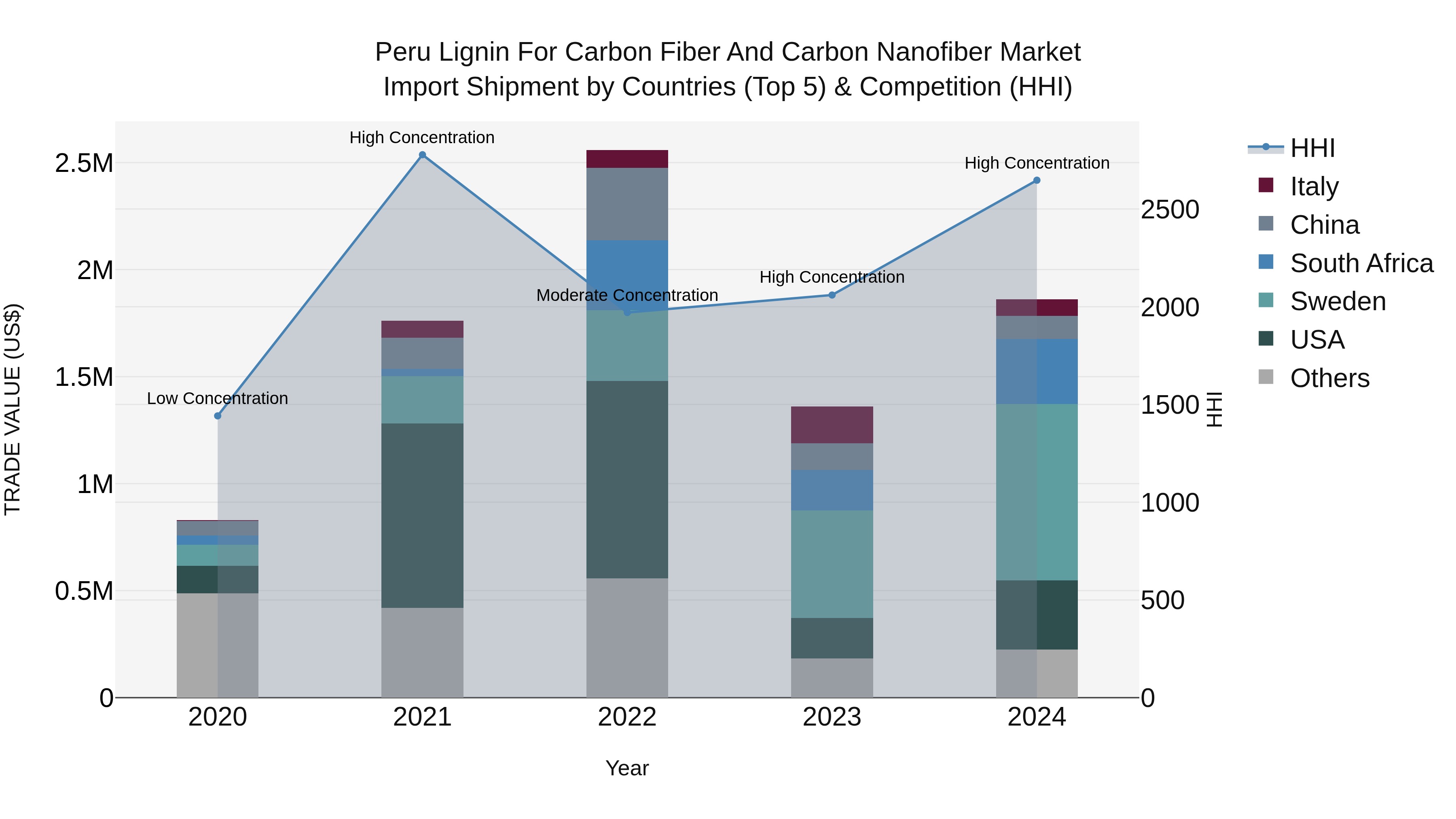 Peru Lignin For Carbon Fiber And Carbon Nanofiber Market Top 5 Importing Countries and Market Competition (HHI) Analysis