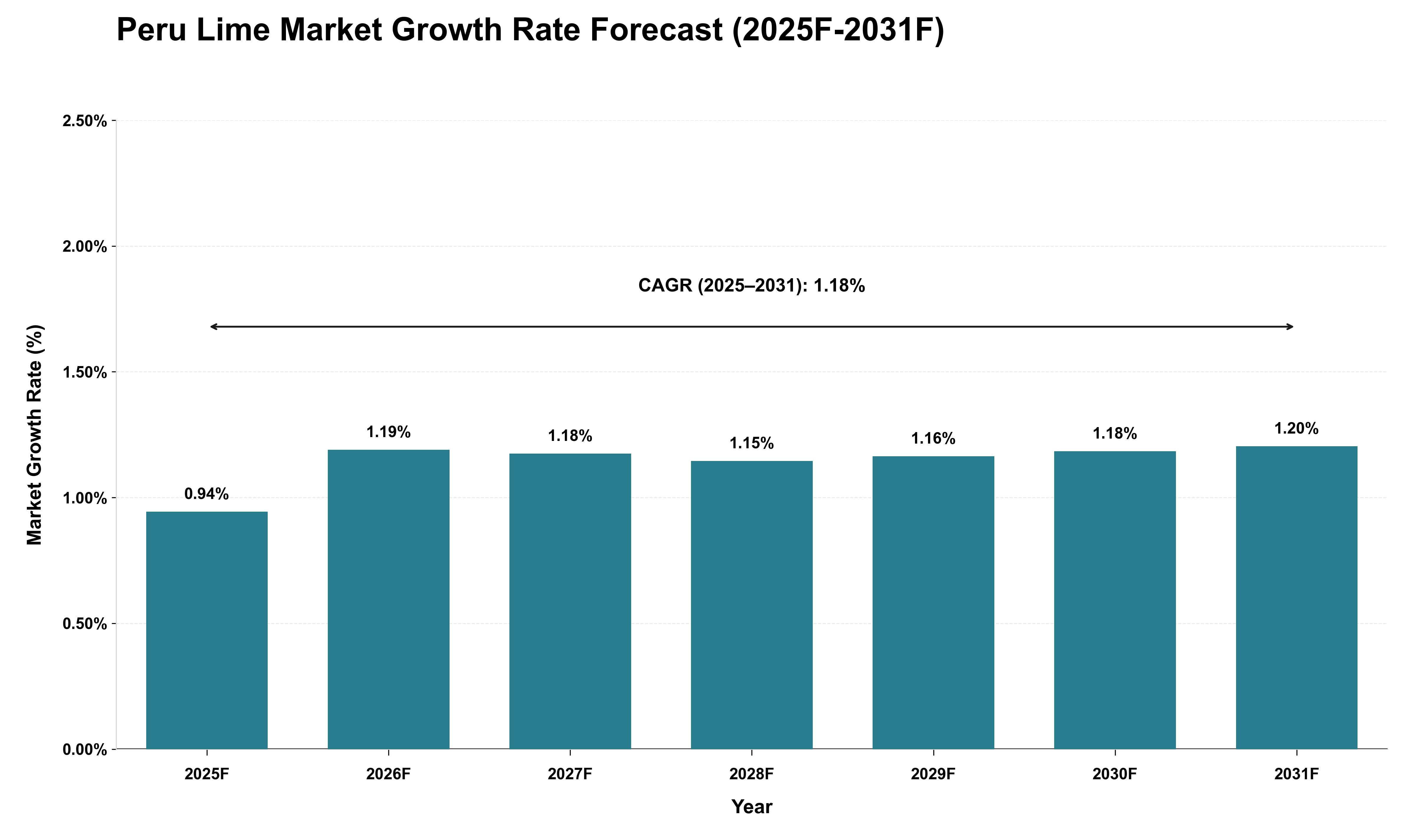 Peru Lime Market Growth Rate Analysis (2025 - 2031)