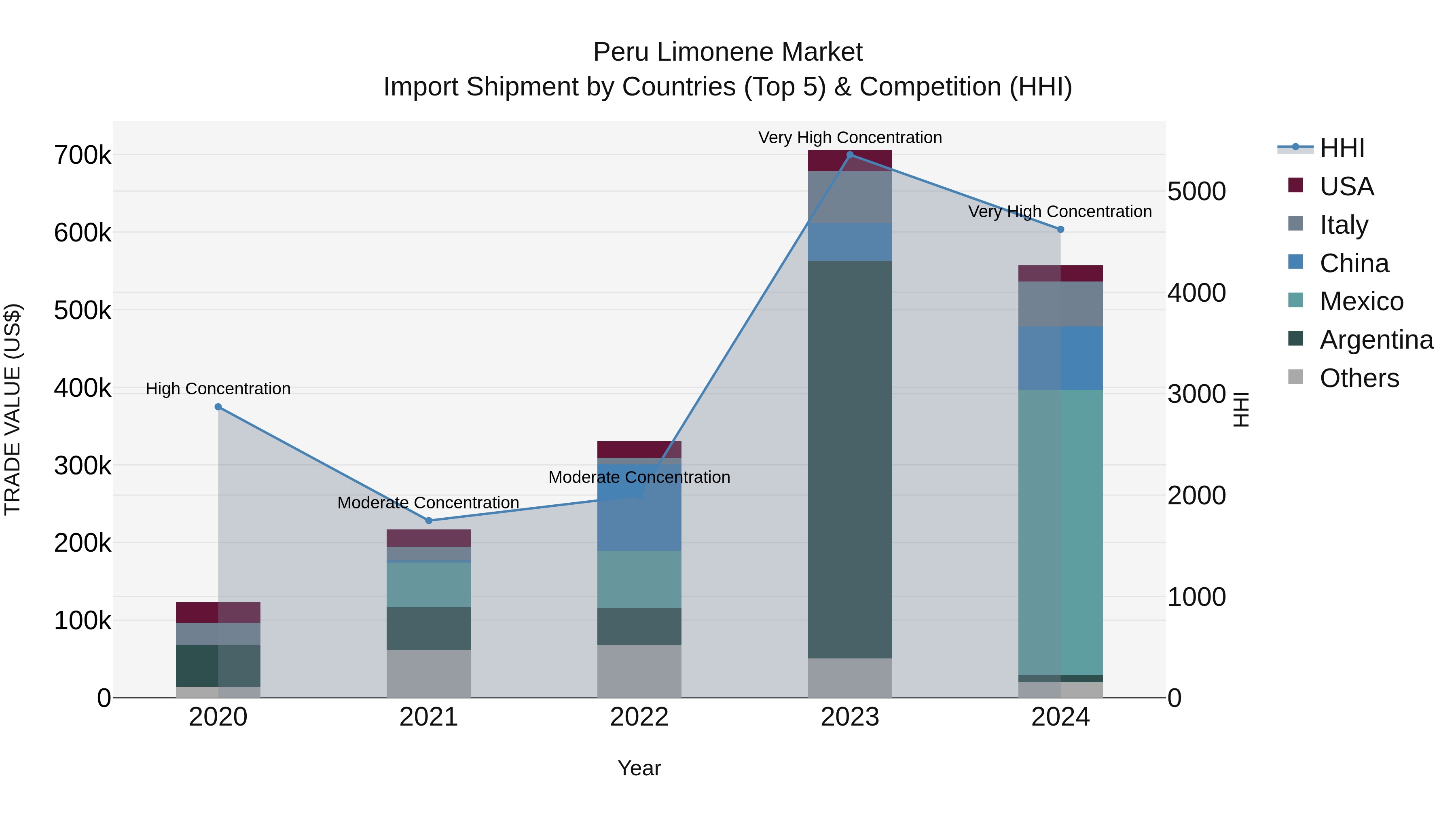 Peru Limonene Market Top 5 Importing Countries and Market Competition (HHI) Analysis