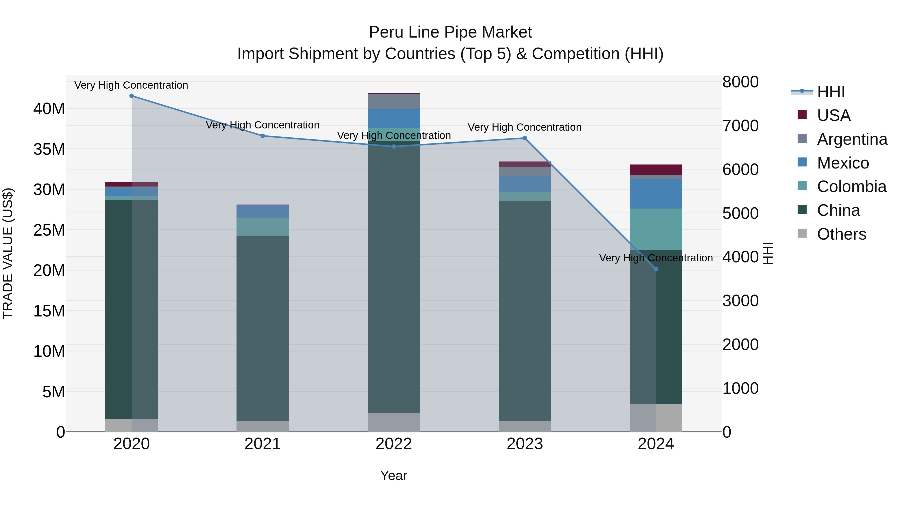 Peru Line Pipe Market Top 5 Importing Countries and Market Competition (HHI) Analysis