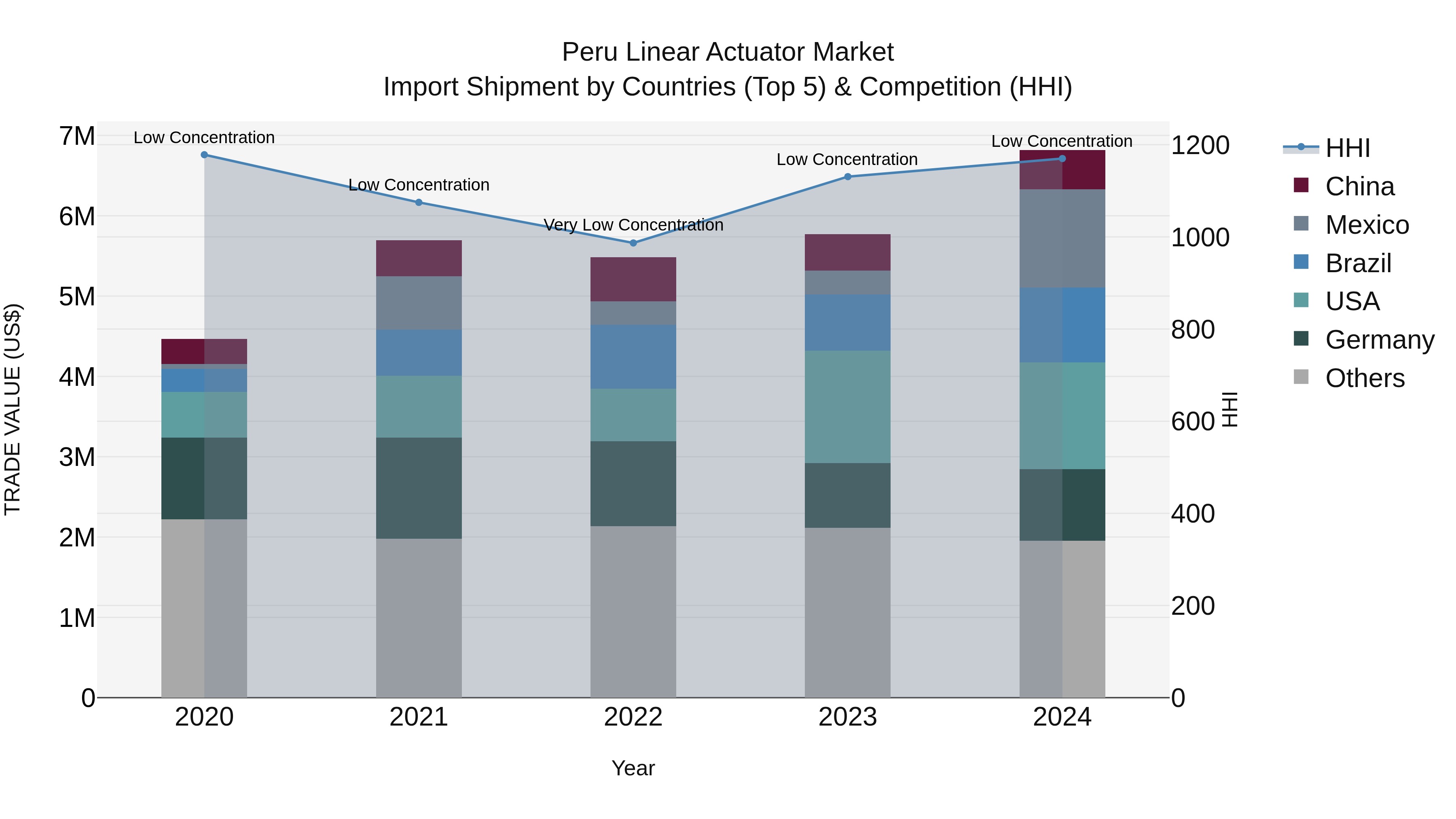 Peru Linear Actuator Market Top 5 Importing Countries and Market Competition (HHI) Analysis
