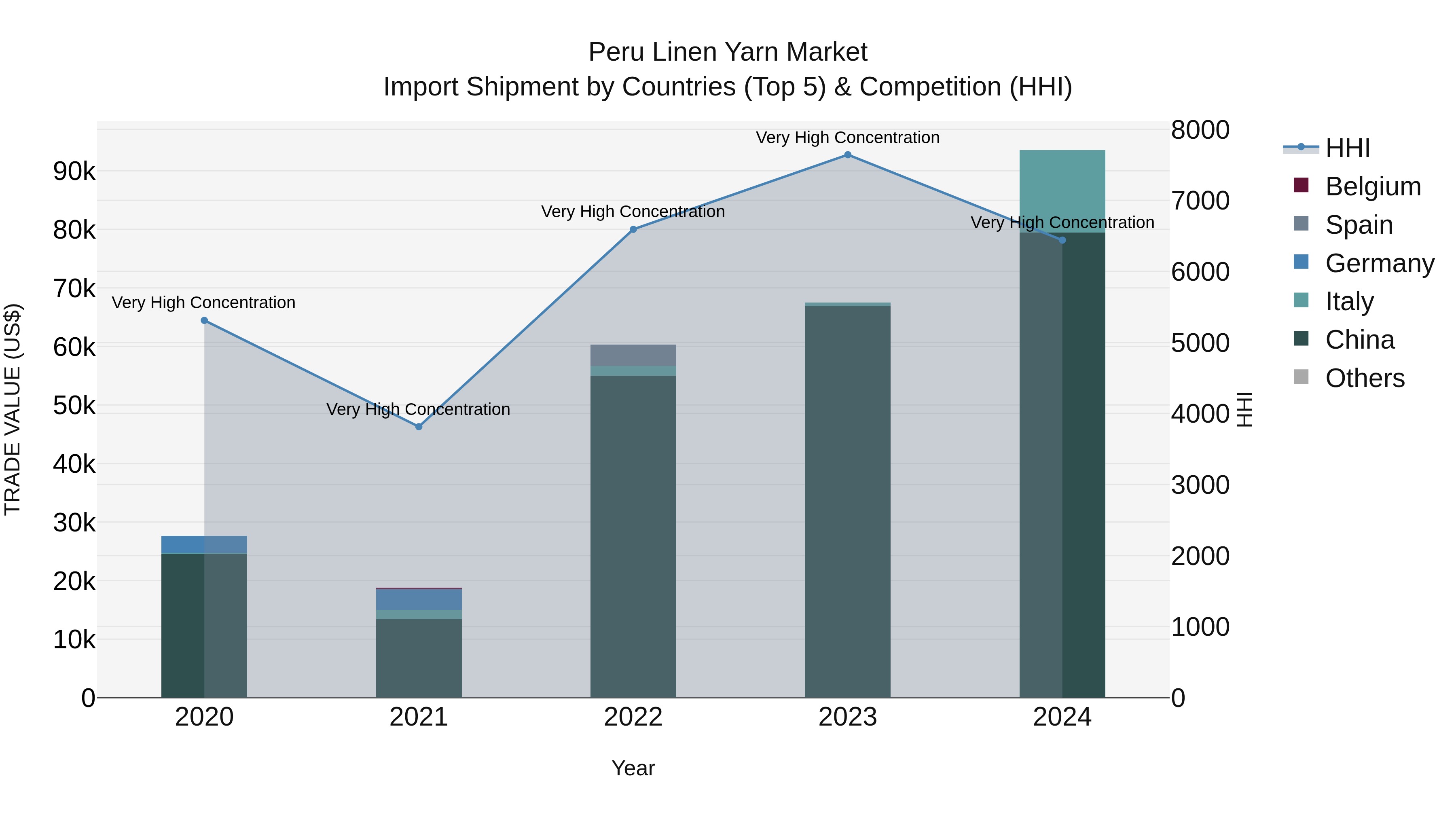 Peru Linen Yarn Market Top 5 Importing Countries and Market Competition (HHI) Analysis