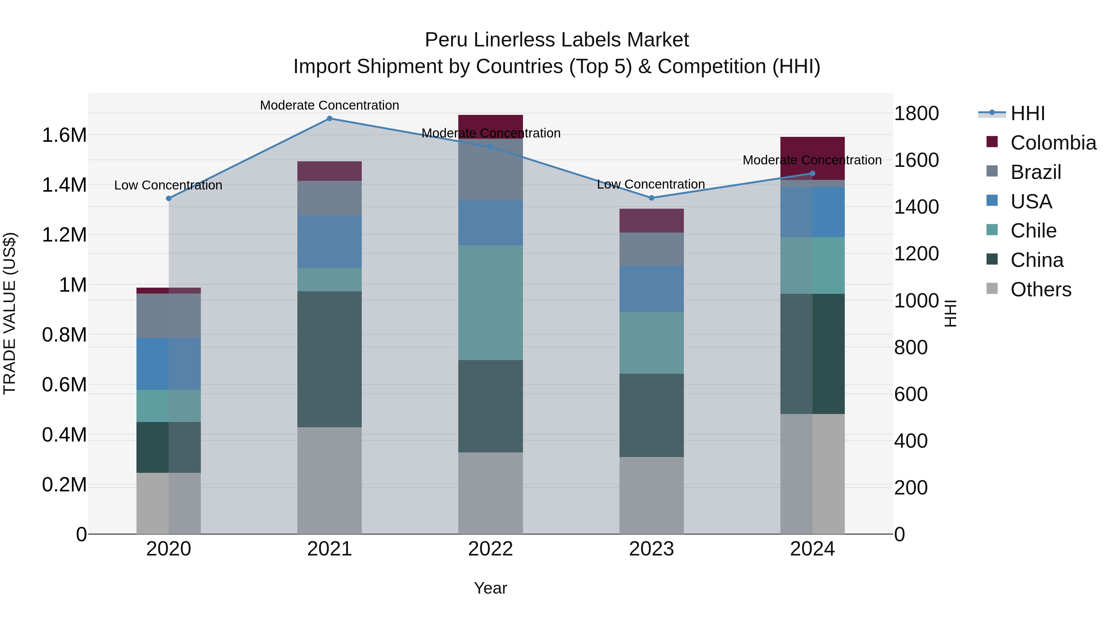 Peru Linerless Labels Market Top 5 Importing Countries and Market Competition (HHI) Analysis