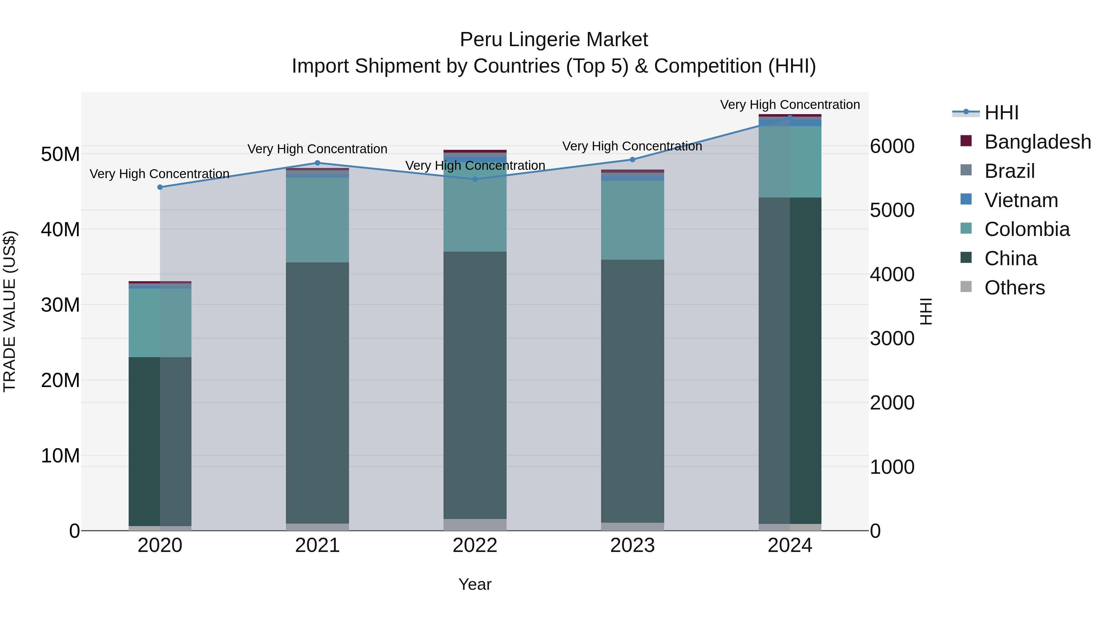 Peru Lingerie Market Top 5 Importing Countries and Market Competition (HHI) Analysis