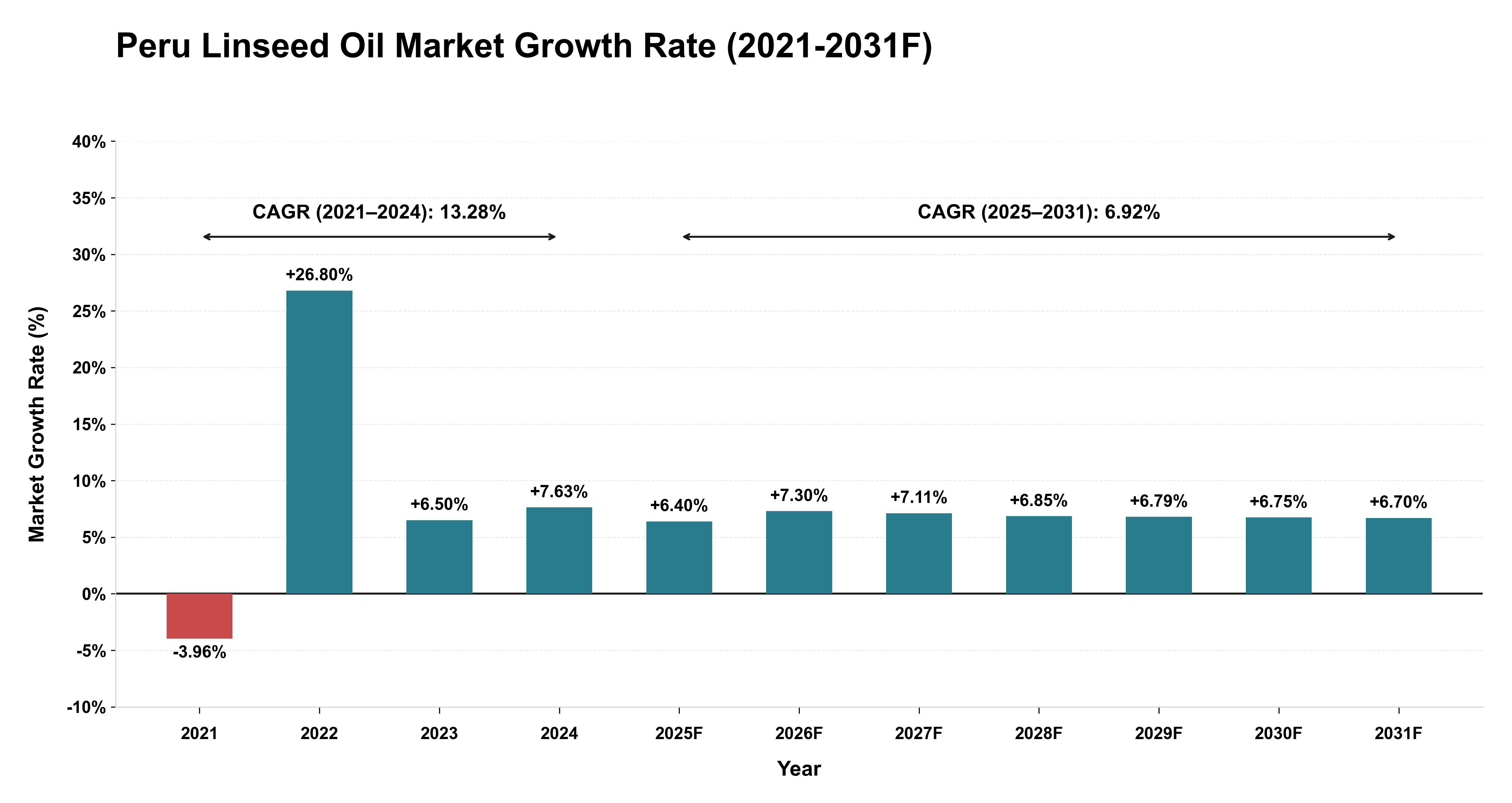 Peru Linseed Oil Market Year-wise Growth Rate (2021-2031F)