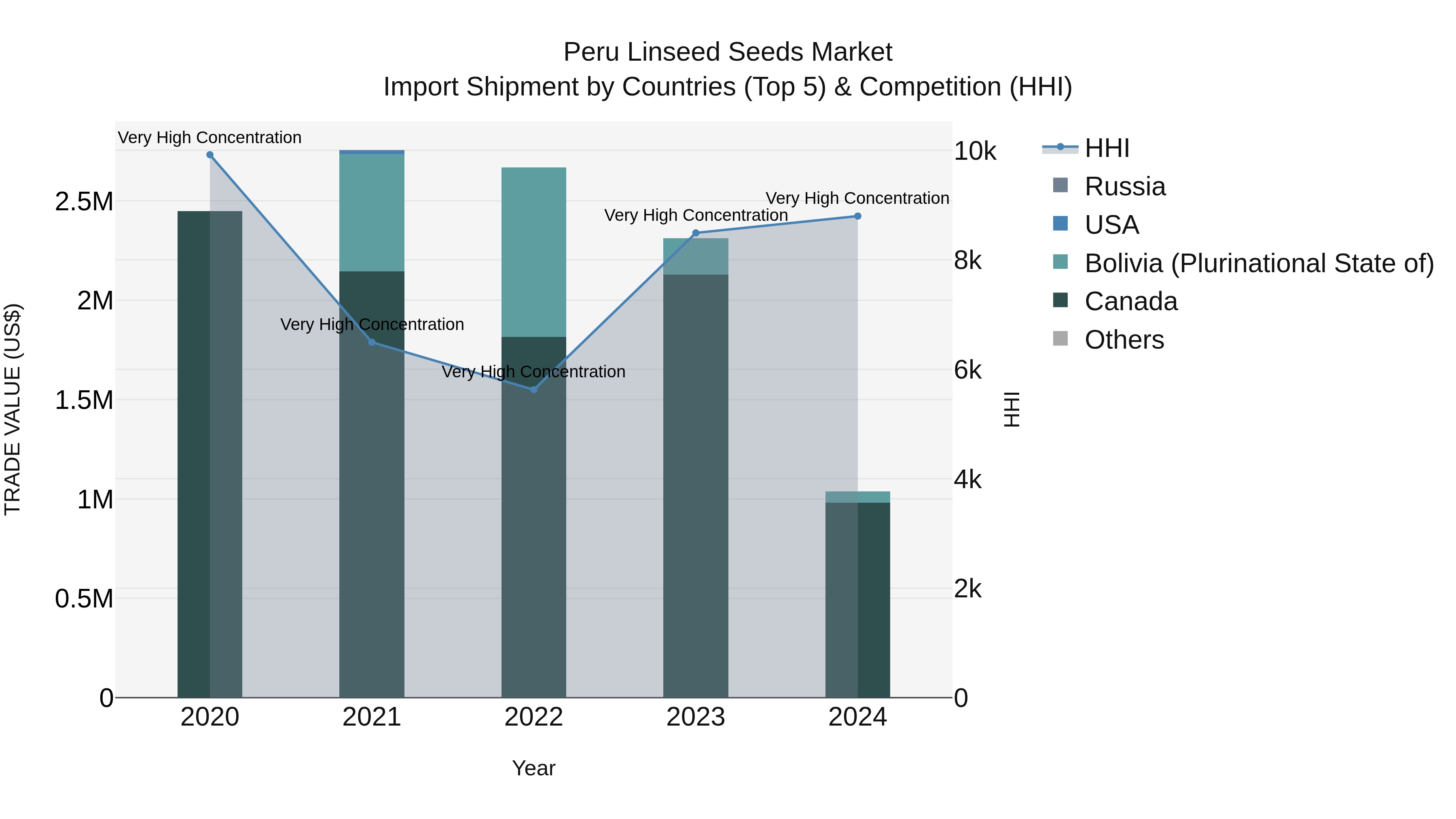 Peru Linseed Seeds Market Top 5 Importing Countries and Market Competition (HHI) Analysis