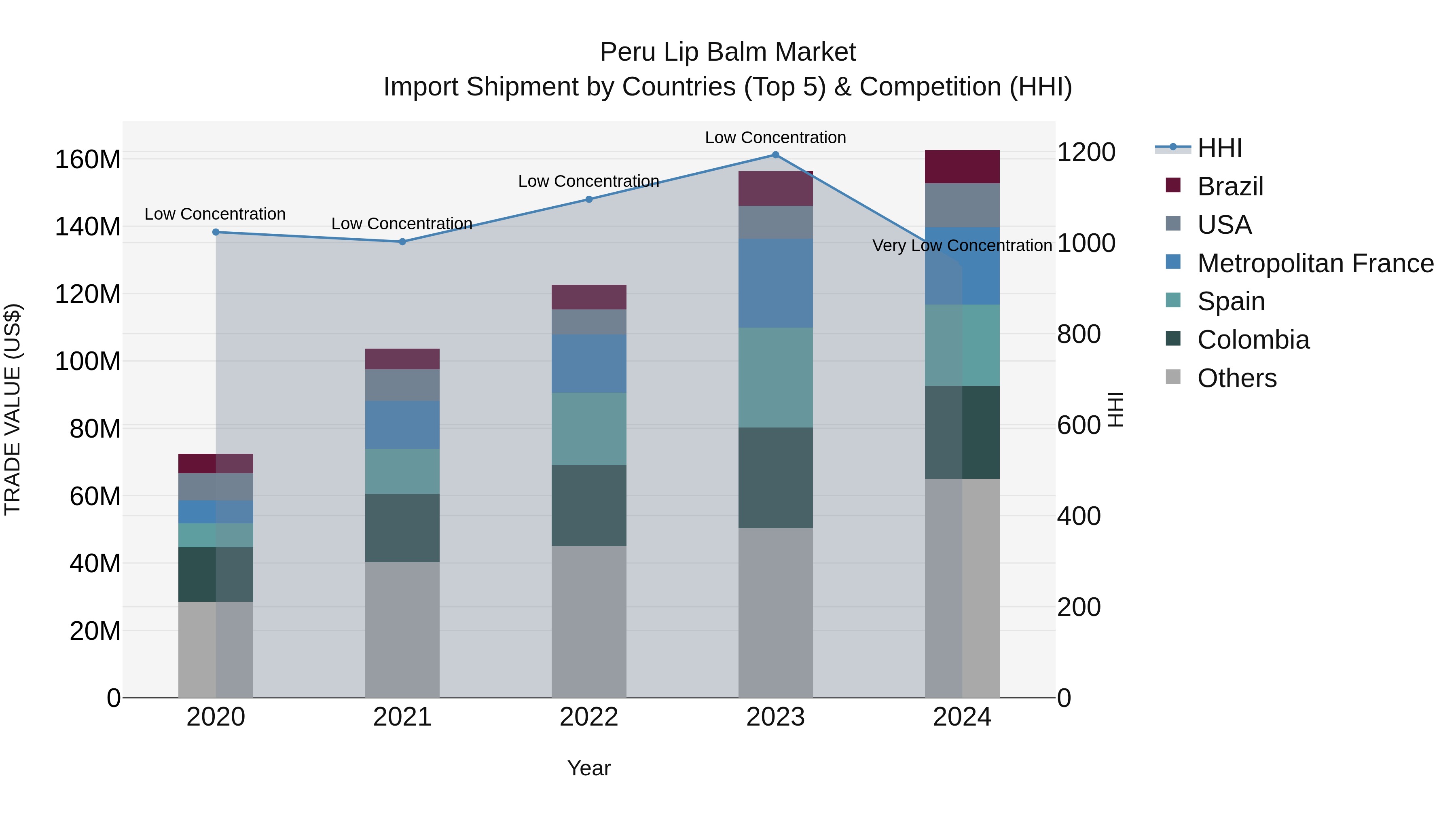 Peru Lip Balm Market Top 5 Importing Countries and Market Competition (HHI) Analysis