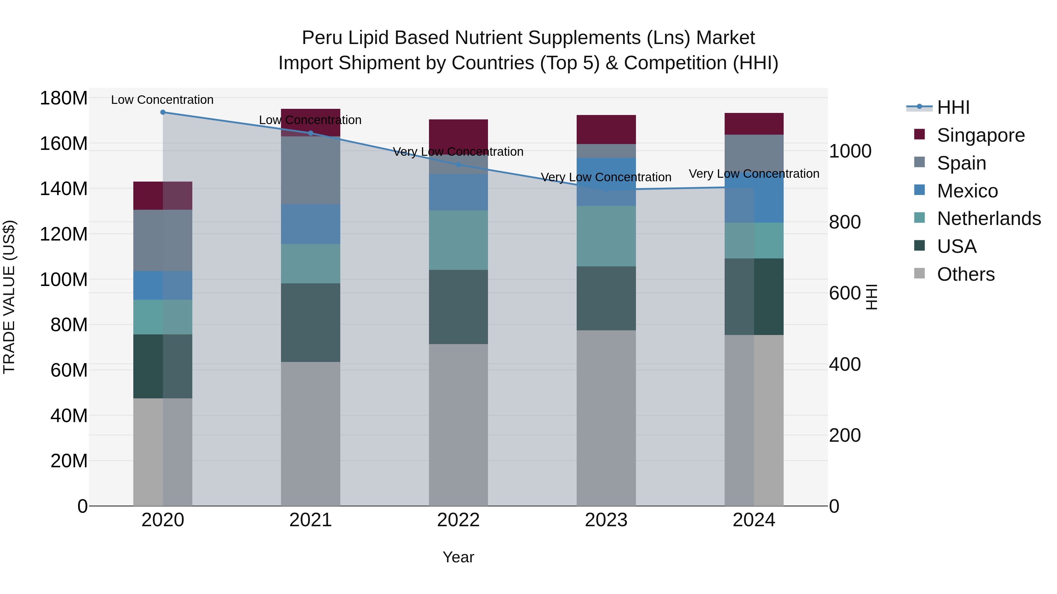 Peru Lipid Based Nutrient Supplements Lns Market Top 5 Importing Countries and Market Competition (HHI) Analysis