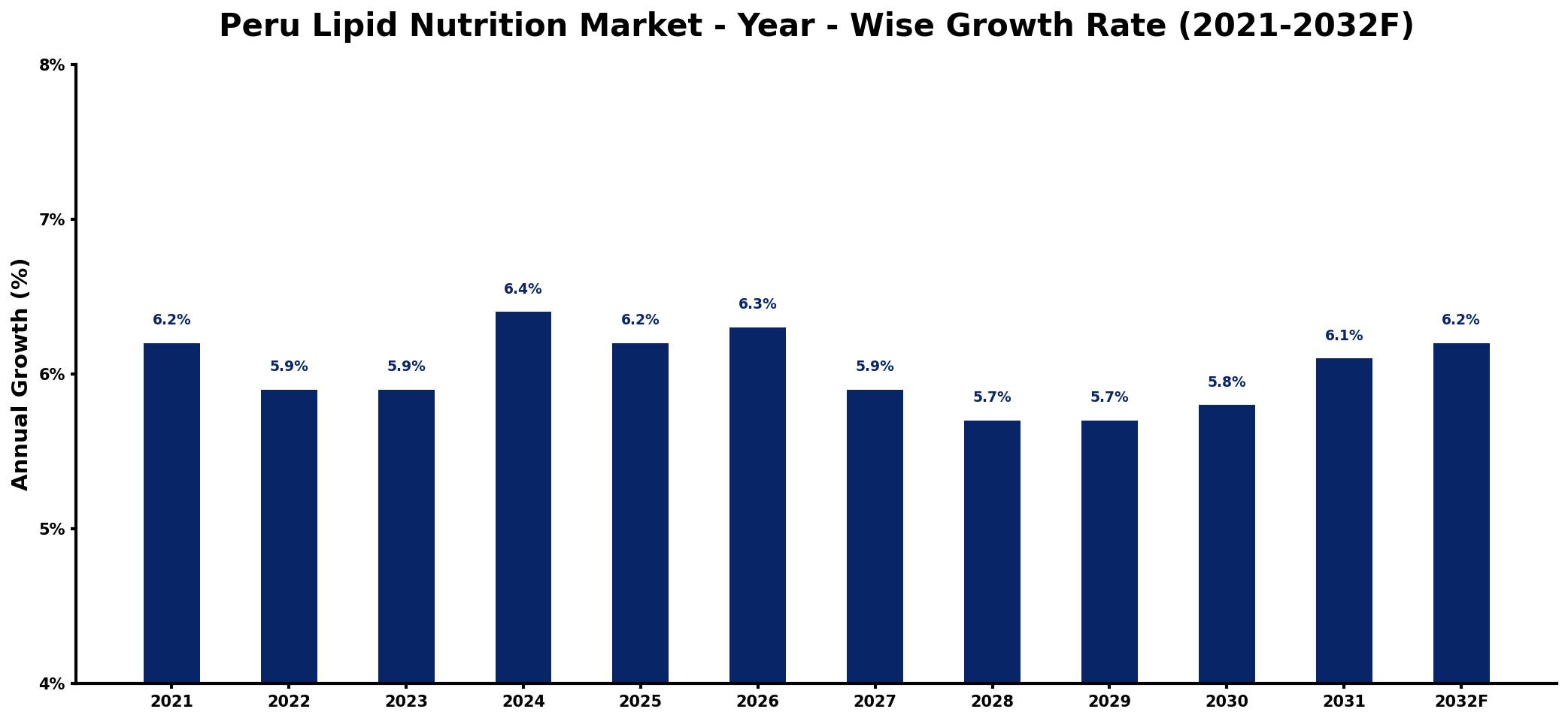 Peru Lipid Nutrition Market Year-wise Growth Rate and Key Drivers