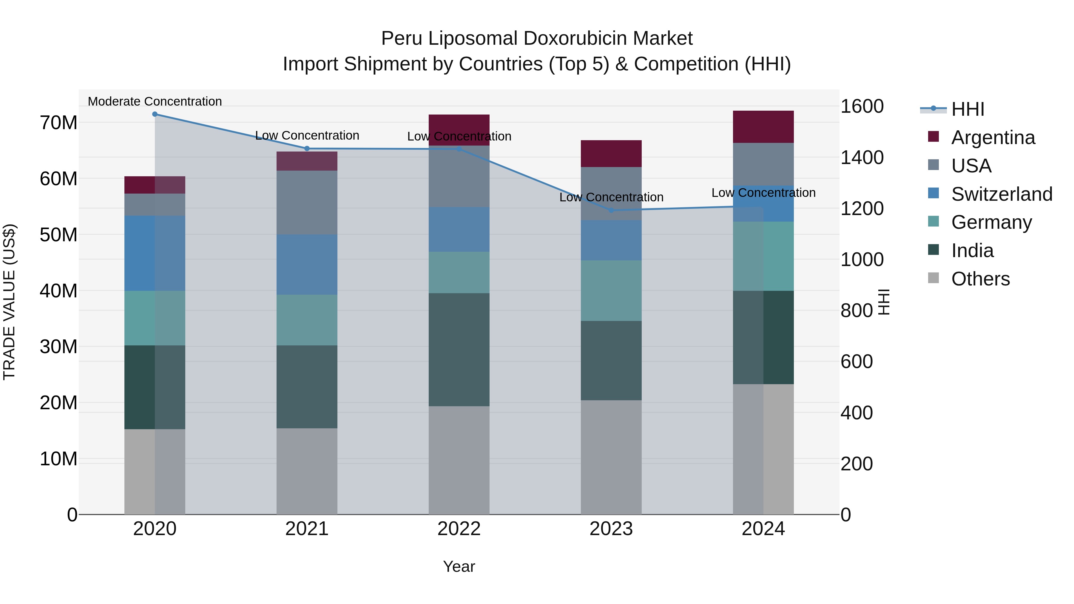 Peru Liposomal Doxorubicin Market Top 5 Importing Countries and Market Competition (HHI) Analysis
