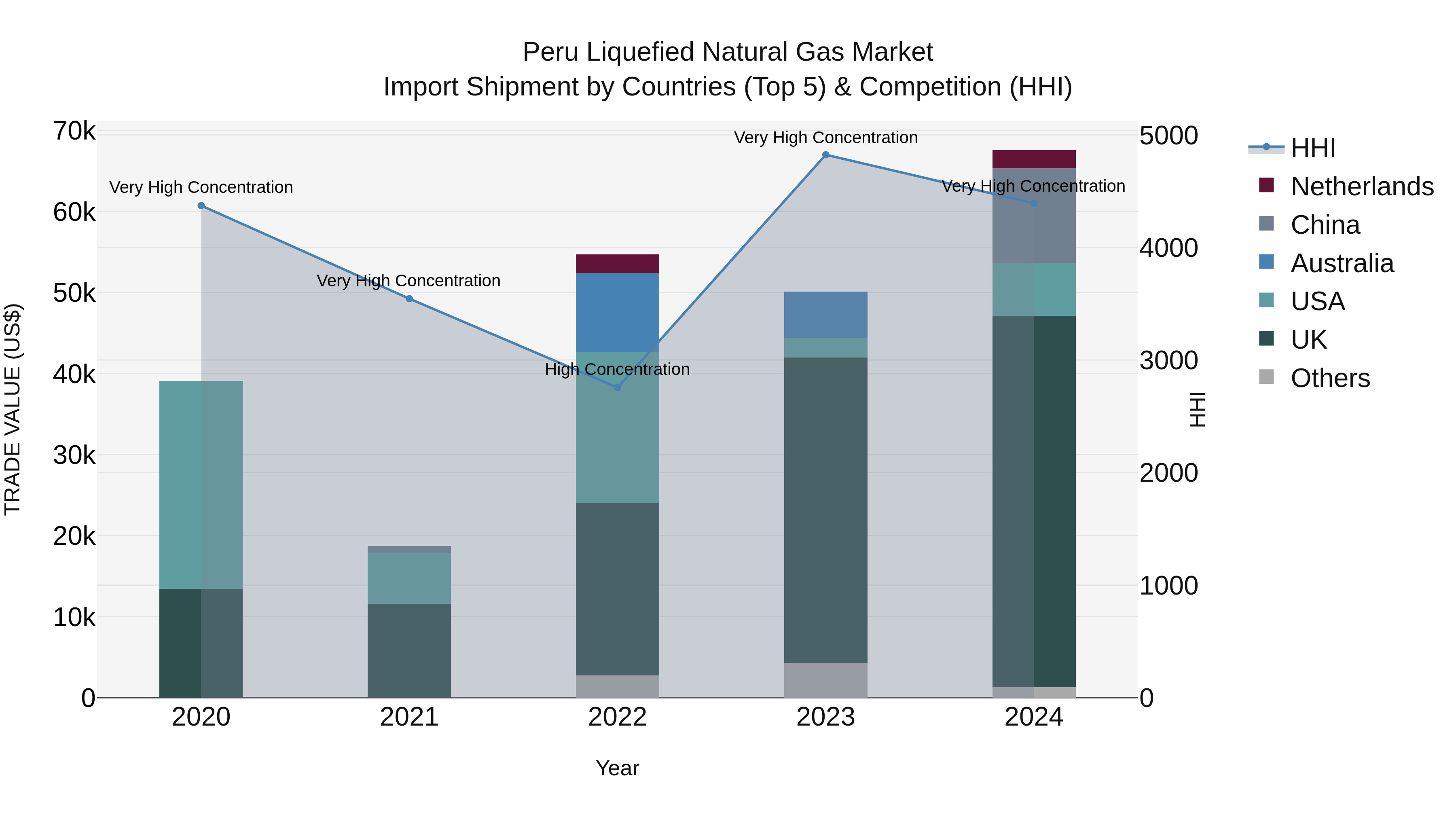 Peru Liquefied Natural Gas Market Top 5 Importing Countries and Market Competition (HHI) Analysis