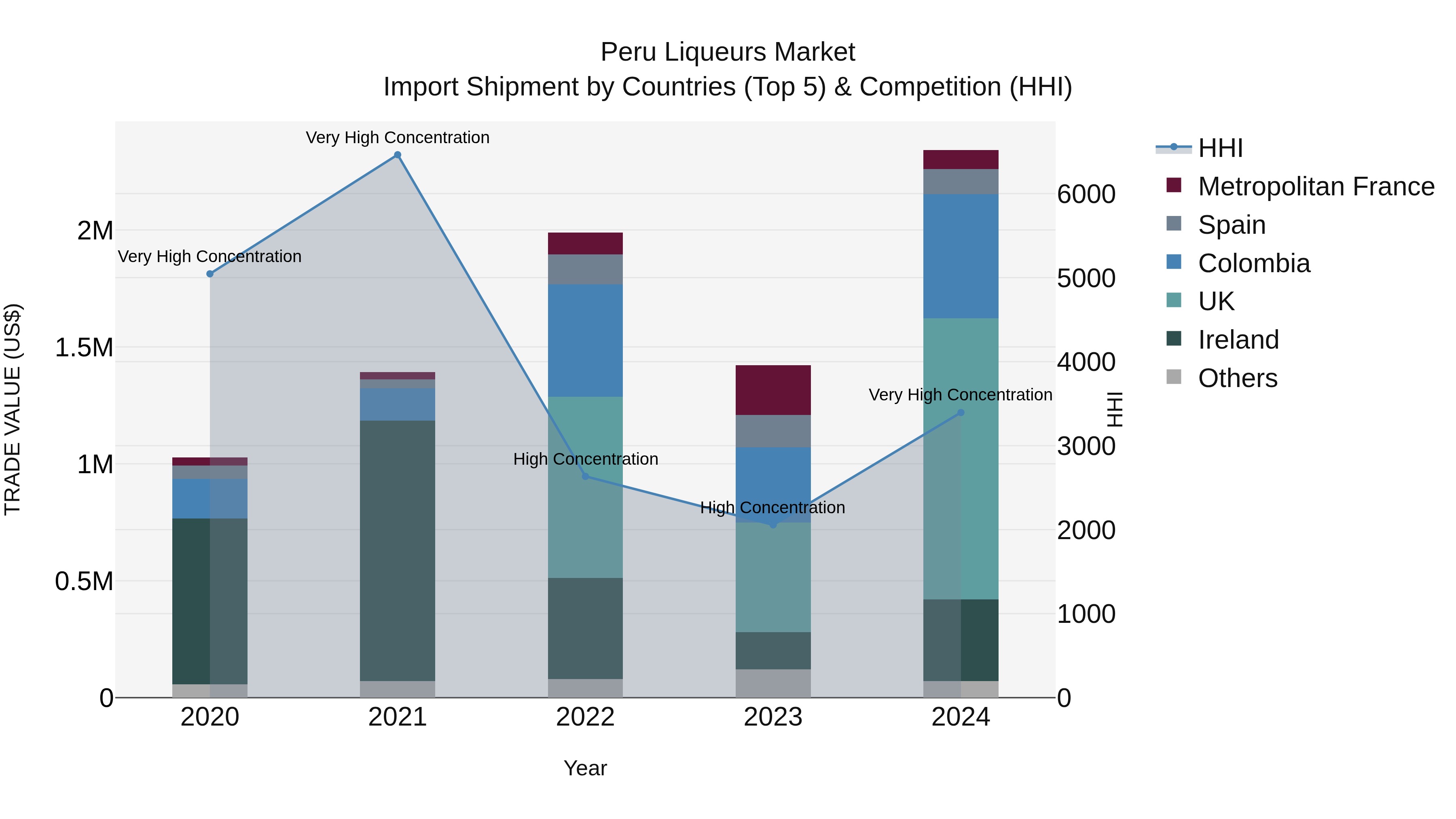 Peru Liqueurs Market Top 5 Importing Countries and Market Competition (HHI) Analysis