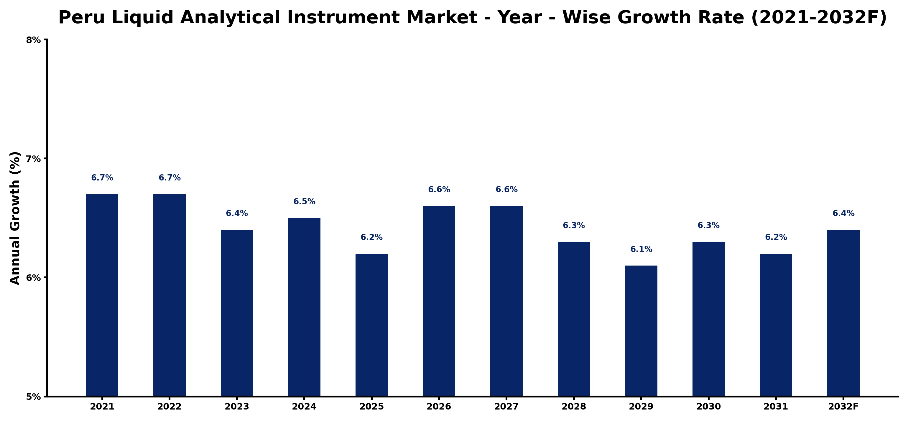Peru Liquid Analytical Instrument Market Year-wise Growth Rate and Key Drivers