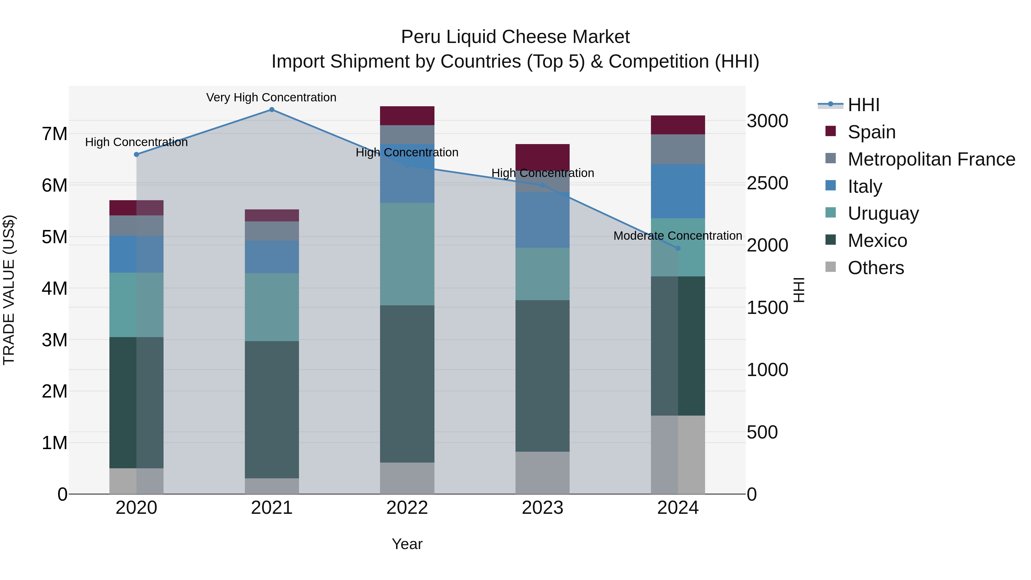 Peru Liquid Cheese Market Top 5 Importing Countries and Market Competition (HHI) Analysis