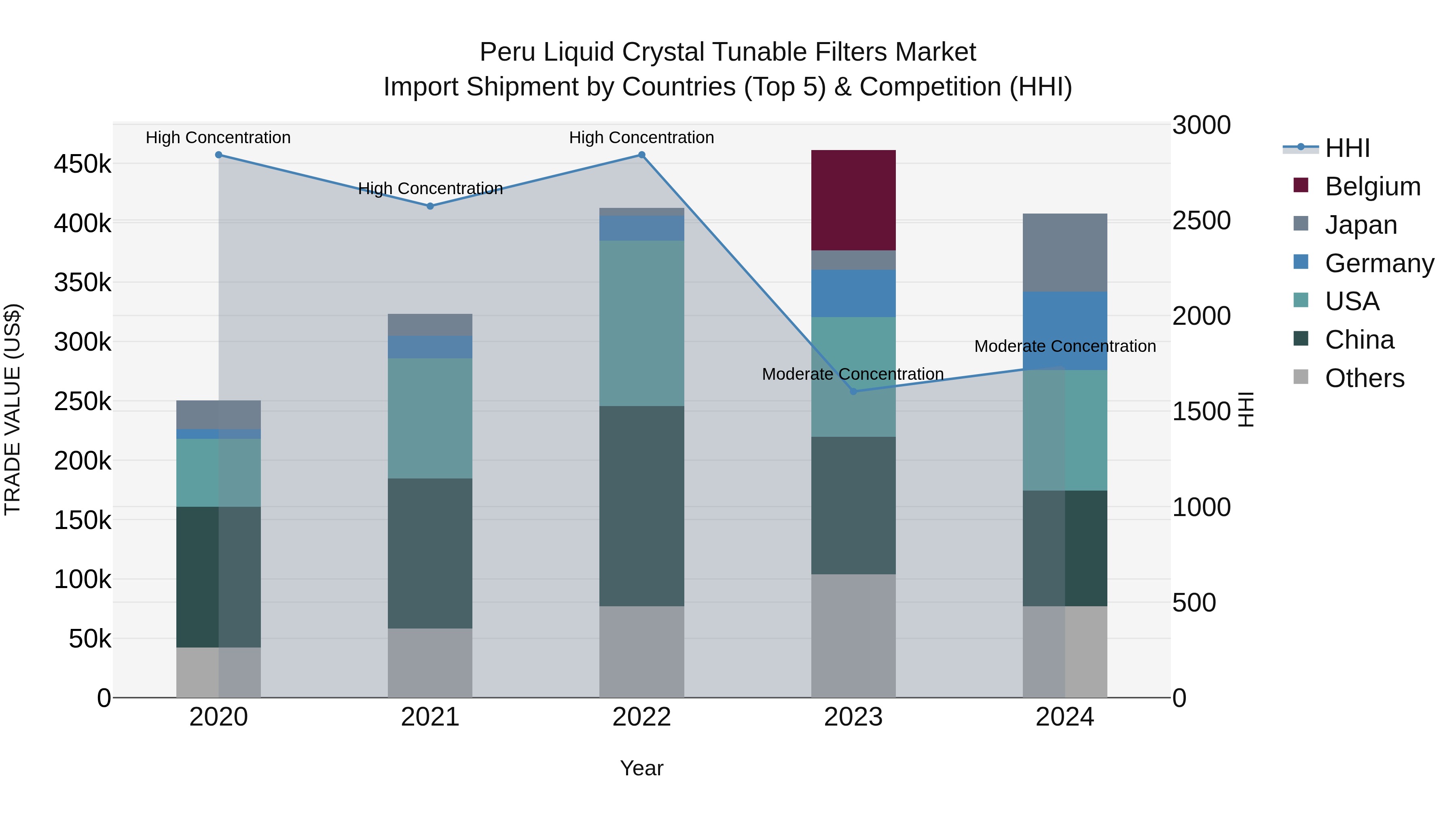 Peru Liquid Crystal Tunable Filters Market Top 5 Importing Countries and Market Competition (HHI) Analysis