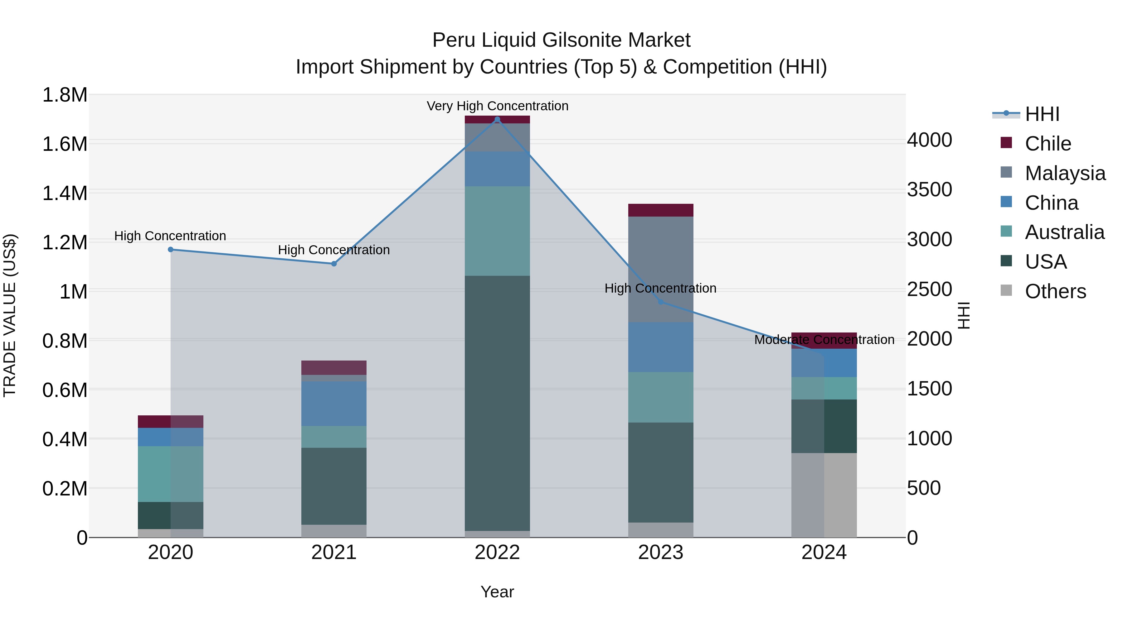 Peru Liquid Gilsonite Market Top 5 Importing Countries and Market Competition (HHI) Analysis