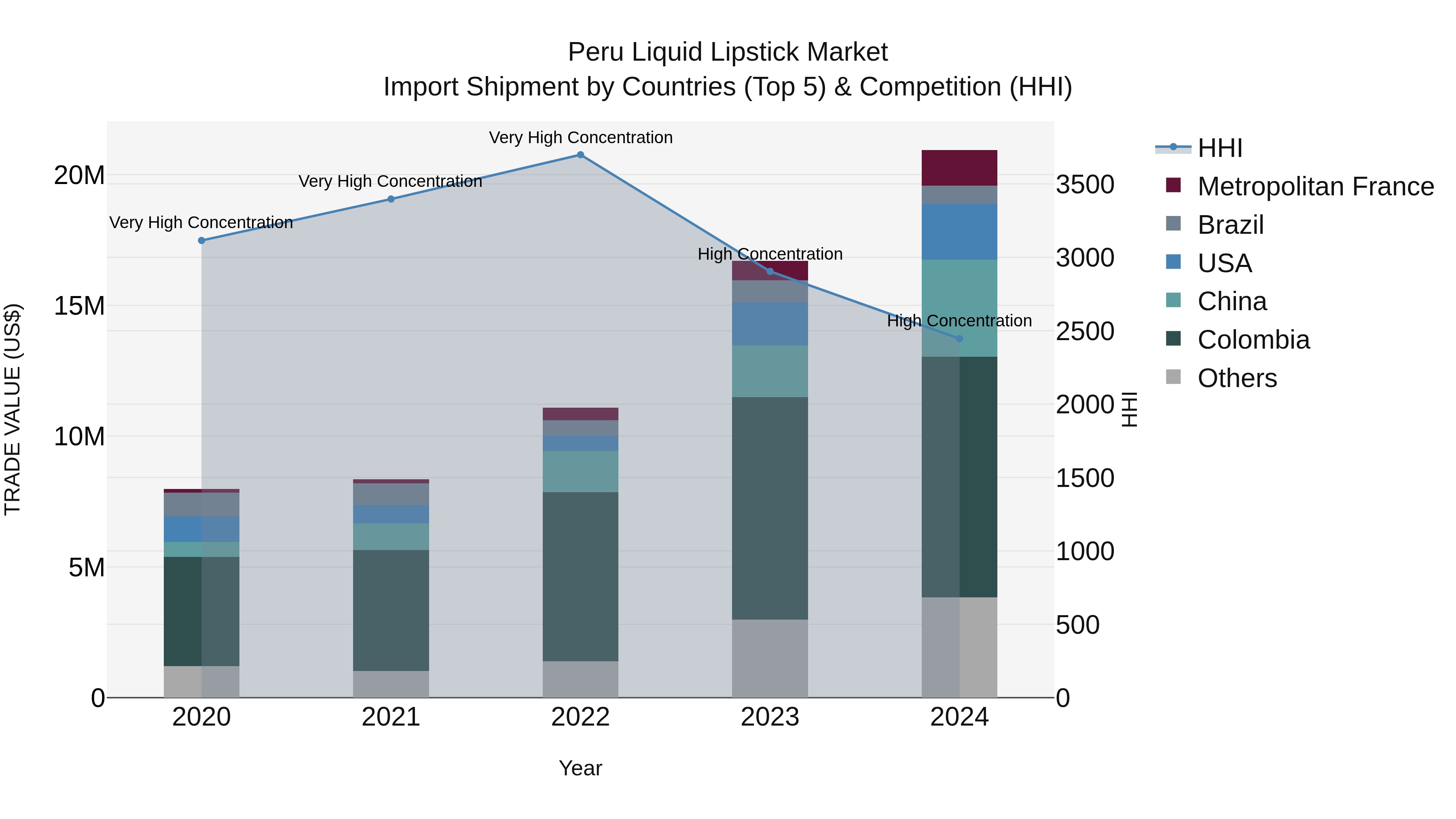 Peru Liquid Lipstick Market Top 5 Importing Countries and Market Competition (HHI) Analysis