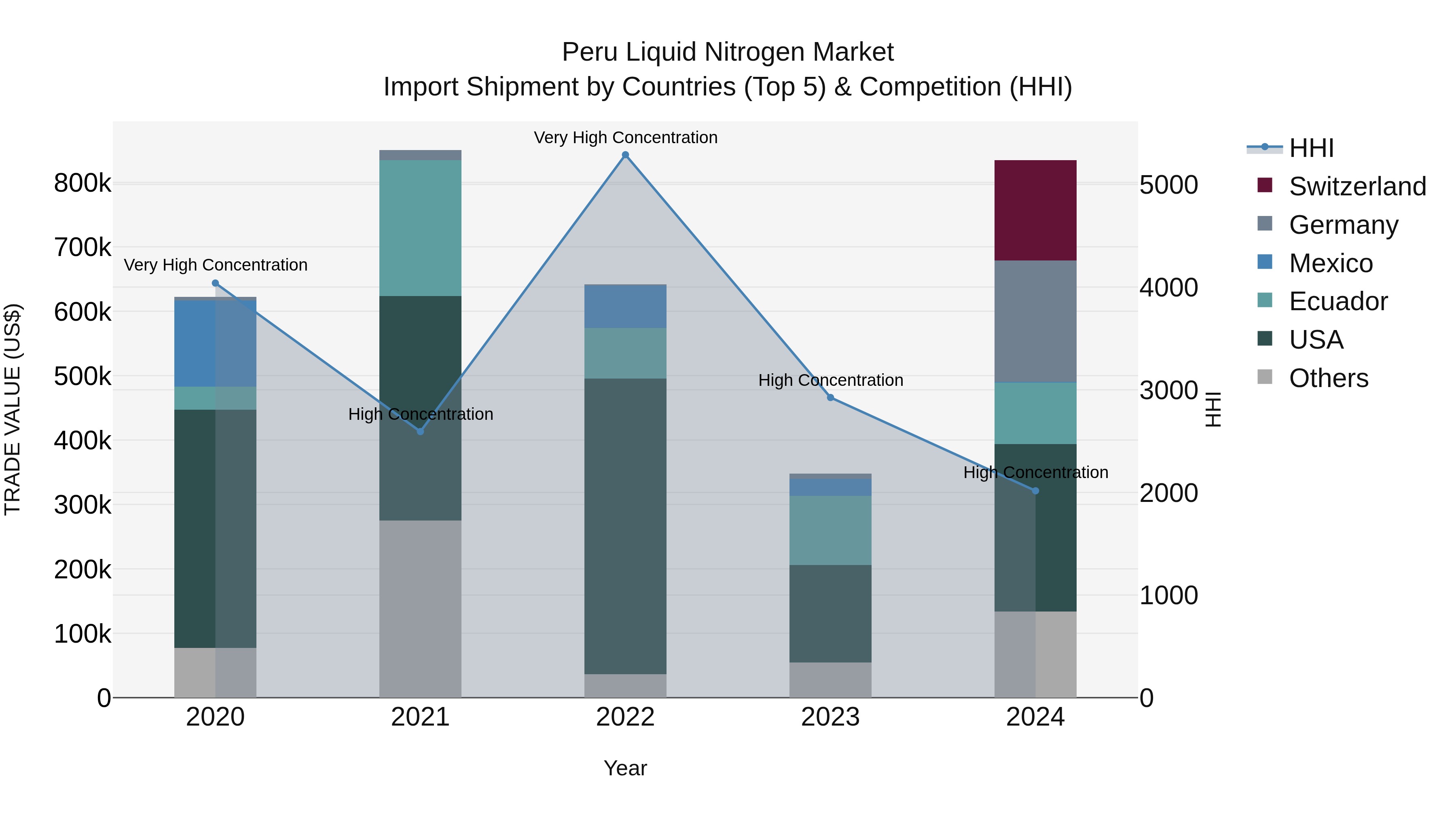 Peru Liquid Nitrogen Market Top 5 Importing Countries and Market Competition (HHI) Analysis