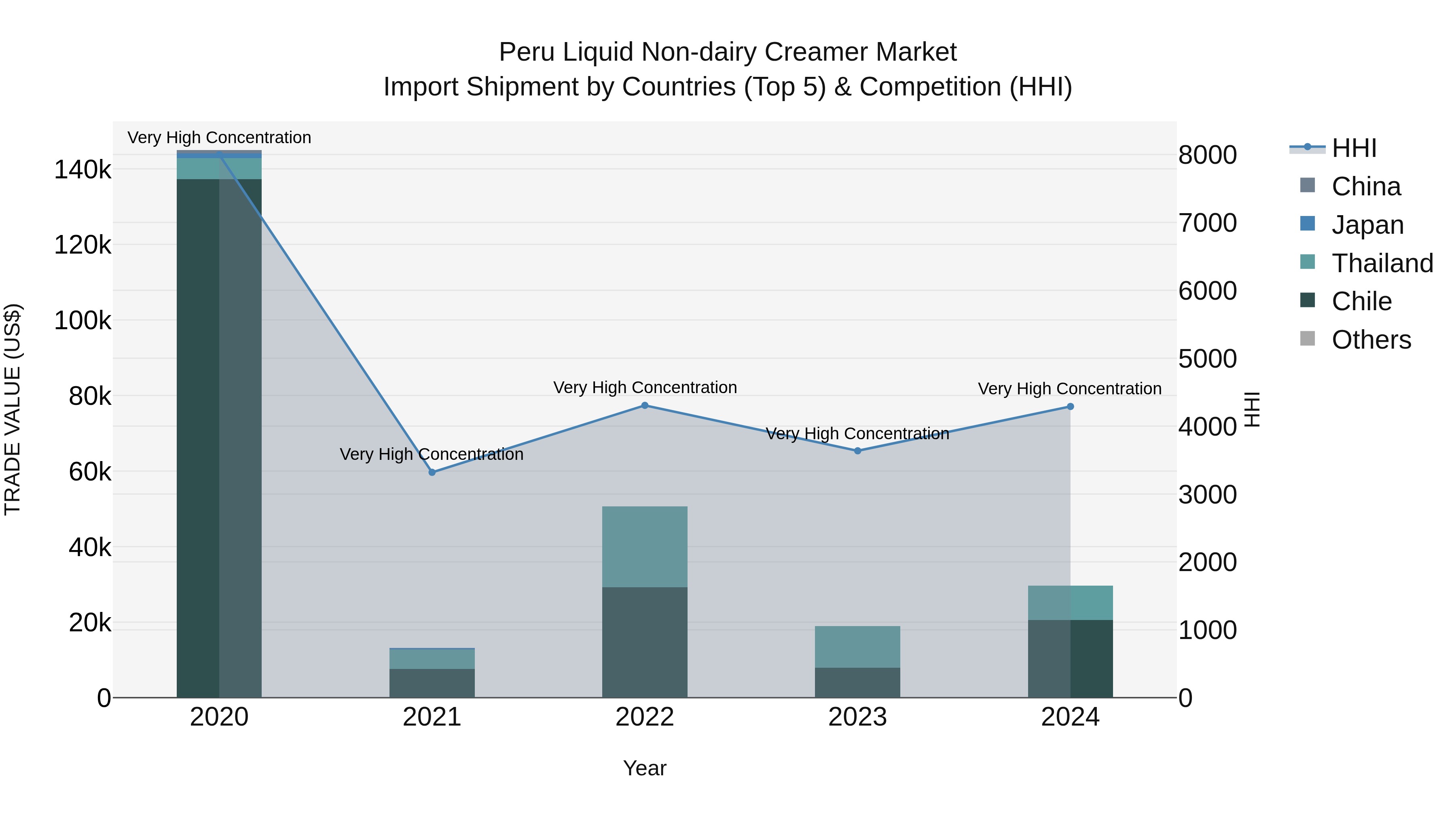 Peru Liquid Non Dairy Creamer Market Top 5 Importing Countries and Market Competition (HHI) Analysis