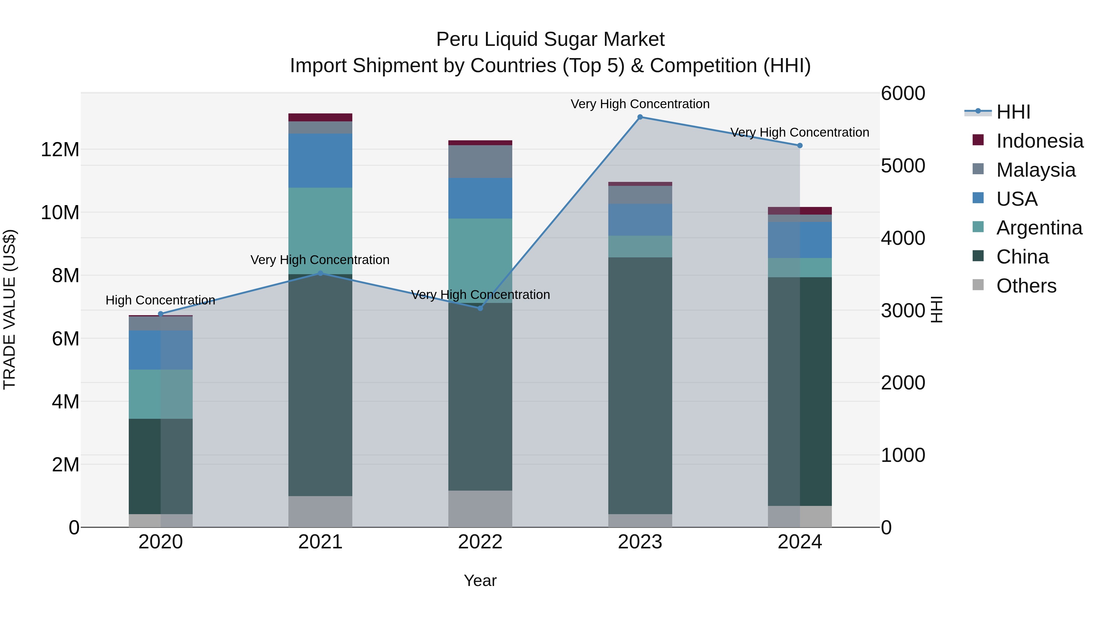 Peru Liquid Sugar Market Top 5 Importing Countries and Market Competition (HHI) Analysis