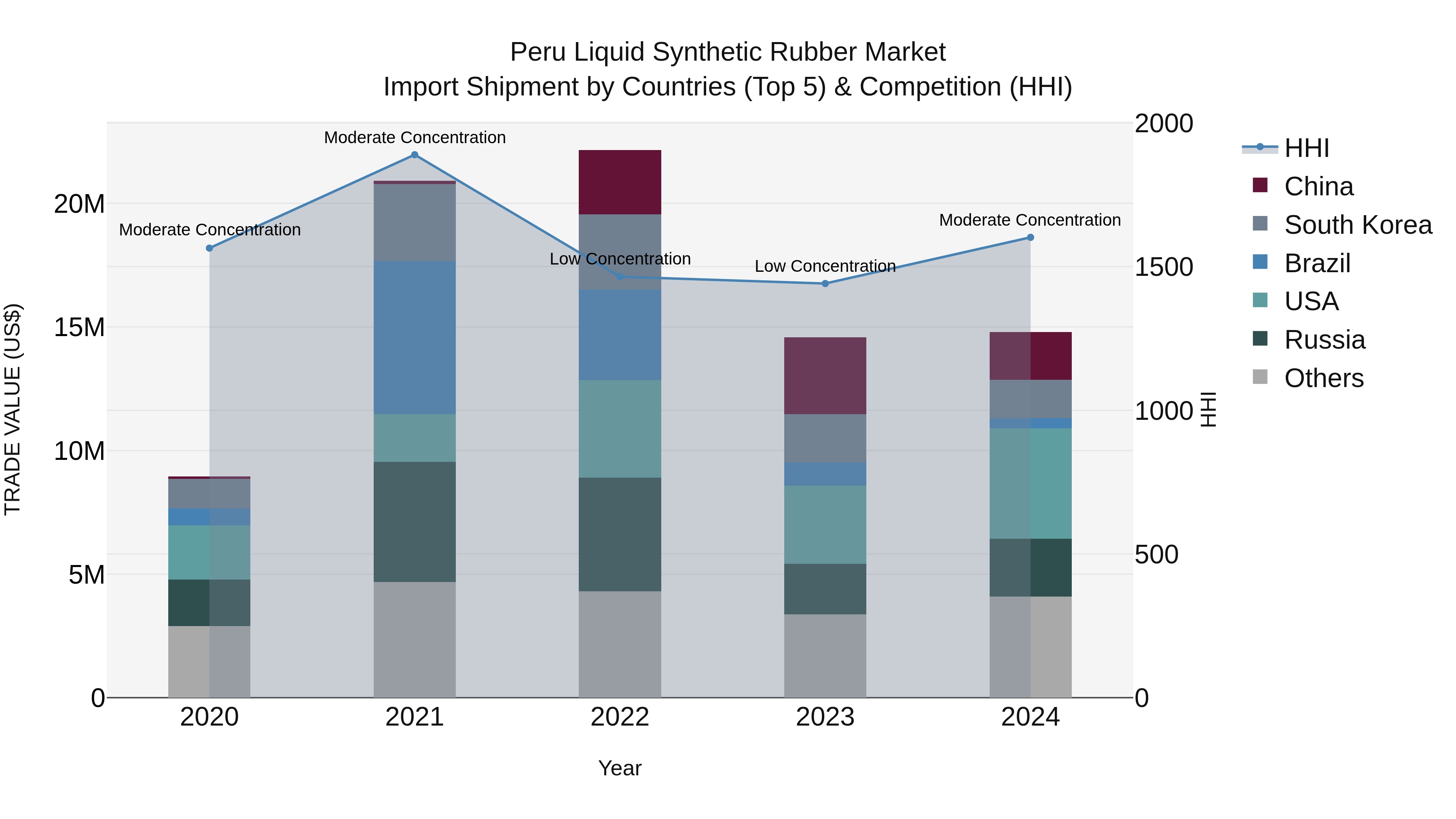 Peru Liquid Synthetic Rubber Market Top 5 Importing Countries and Market Competition (HHI) Analysis