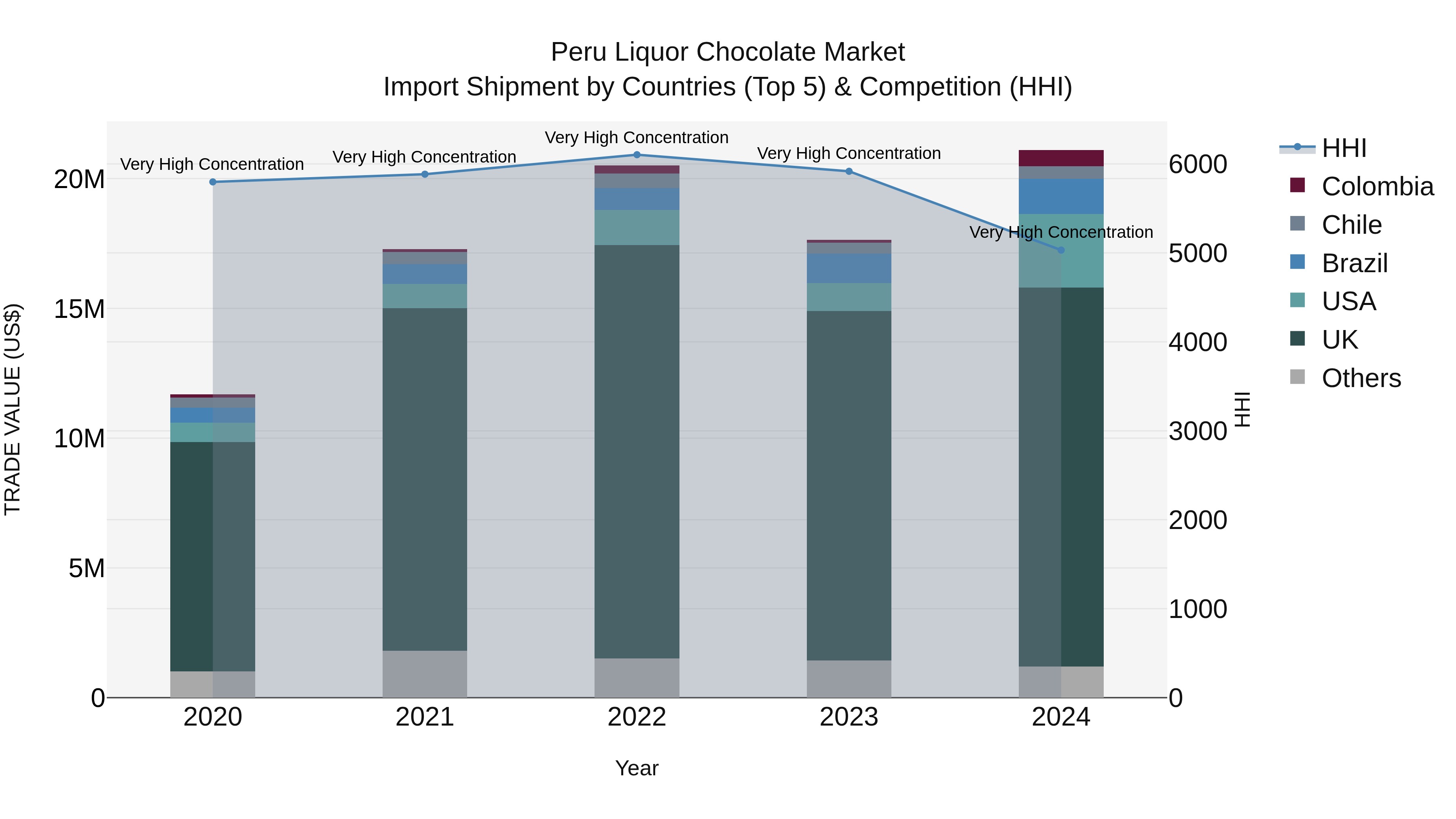 Peru Liquor Chocolate Market Top 5 Importing Countries and Market Competition (HHI) Analysis