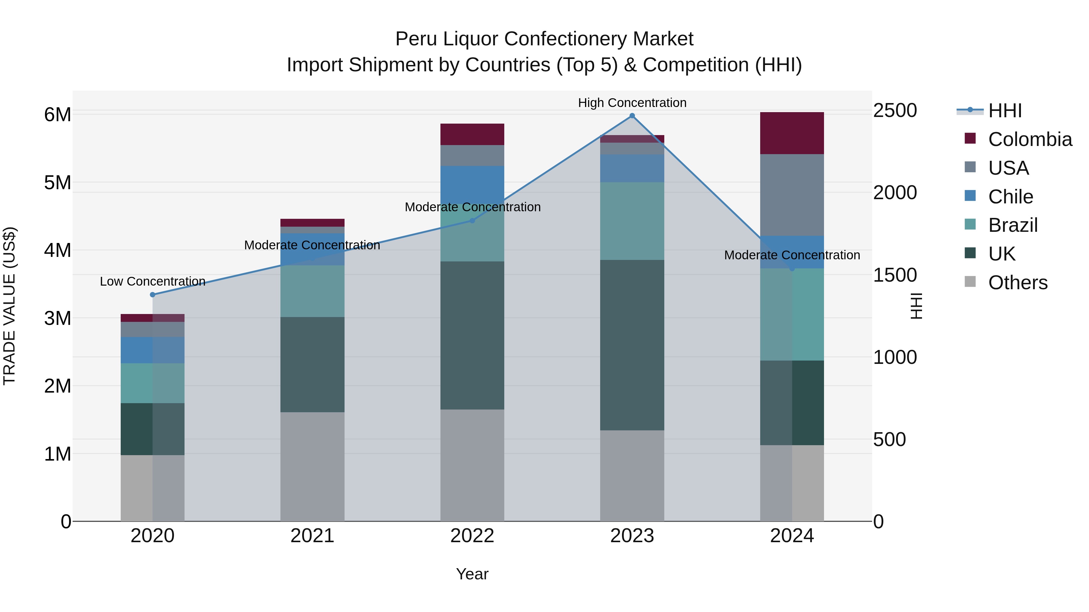 Peru Liquor Confectionery Market Top 5 Importing Countries and Market Competition (HHI) Analysis