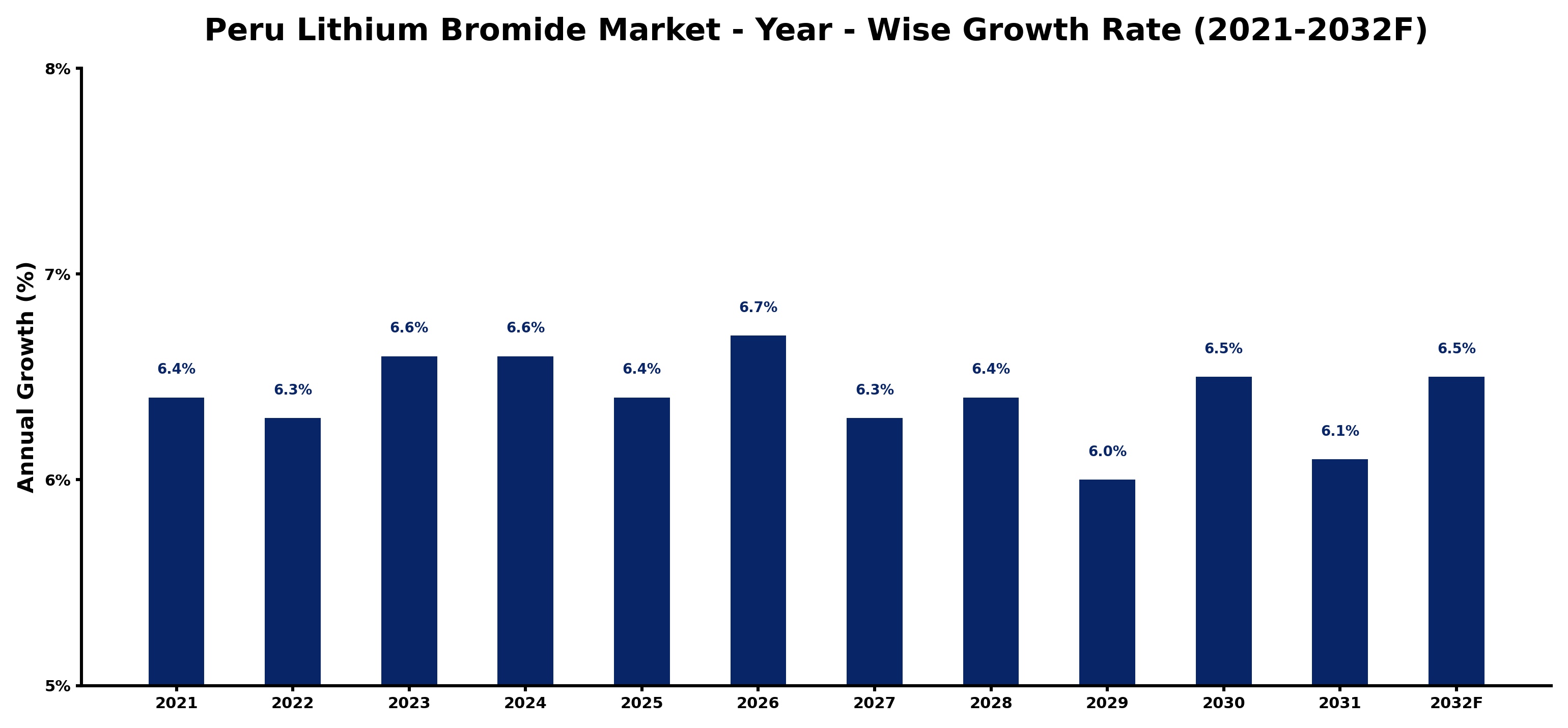 Peru Lithium Bromide Market Year-wise Growth Rate and Key Drivers