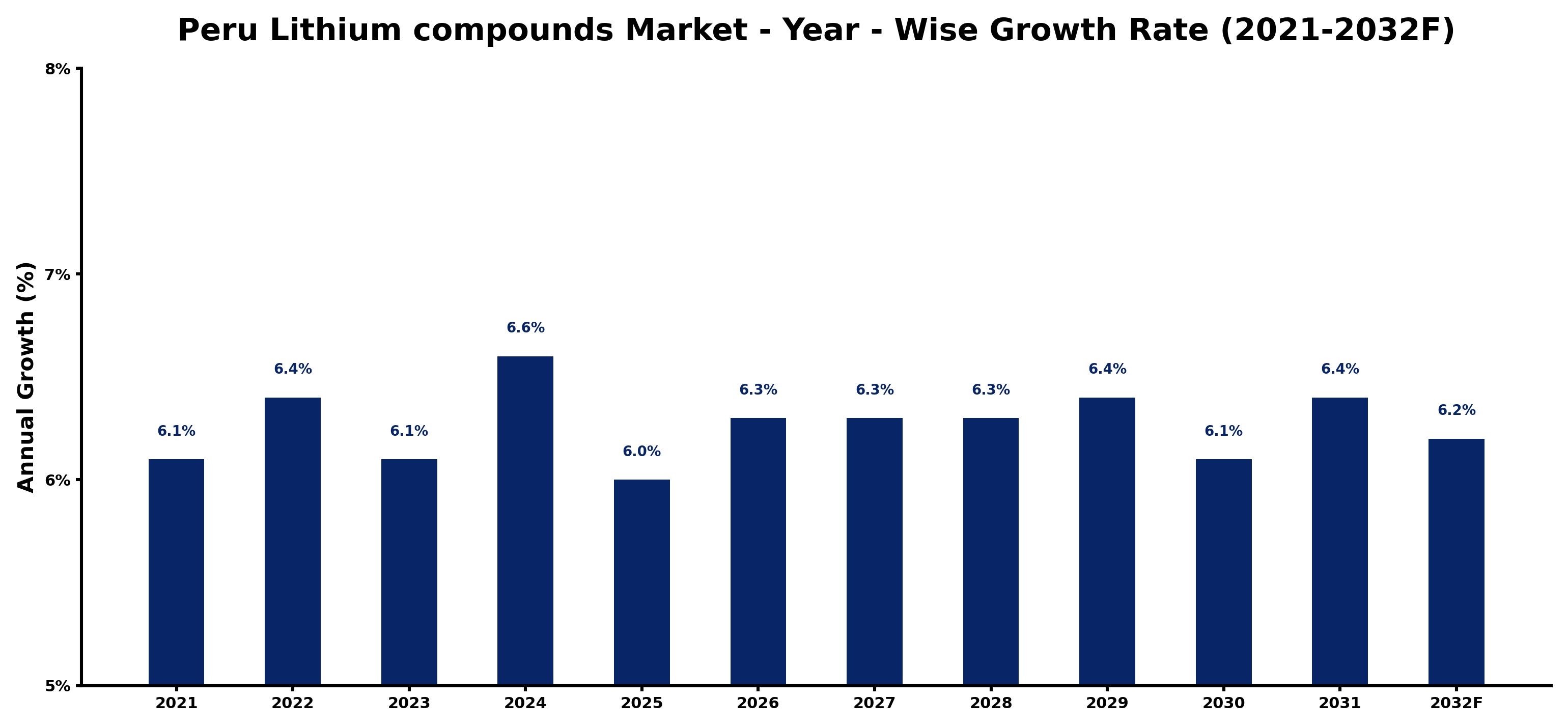 Peru Lithium compounds Market Year-wise Growth Rate and Key Drivers