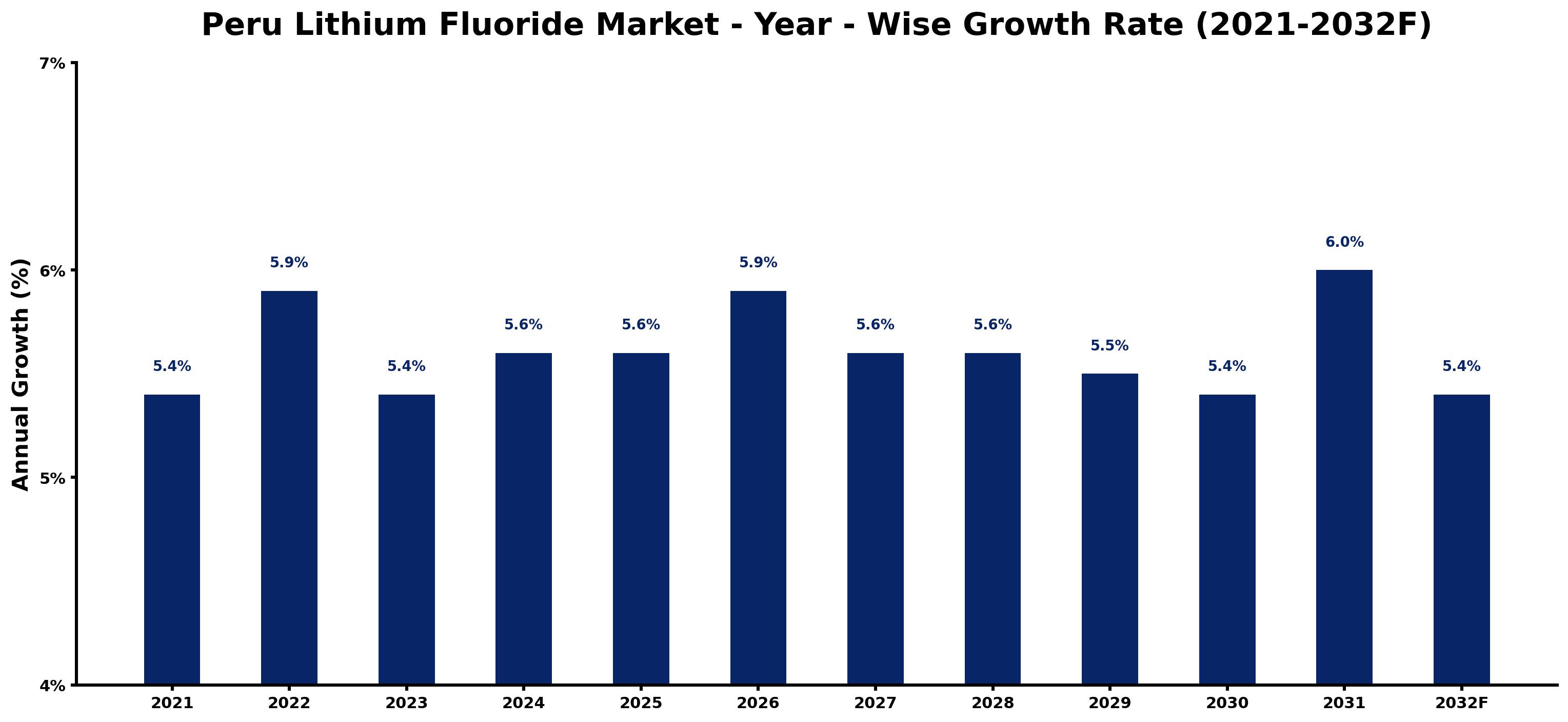 Peru Lithium Fluoride Market Year-wise Growth Rate and Key Drivers