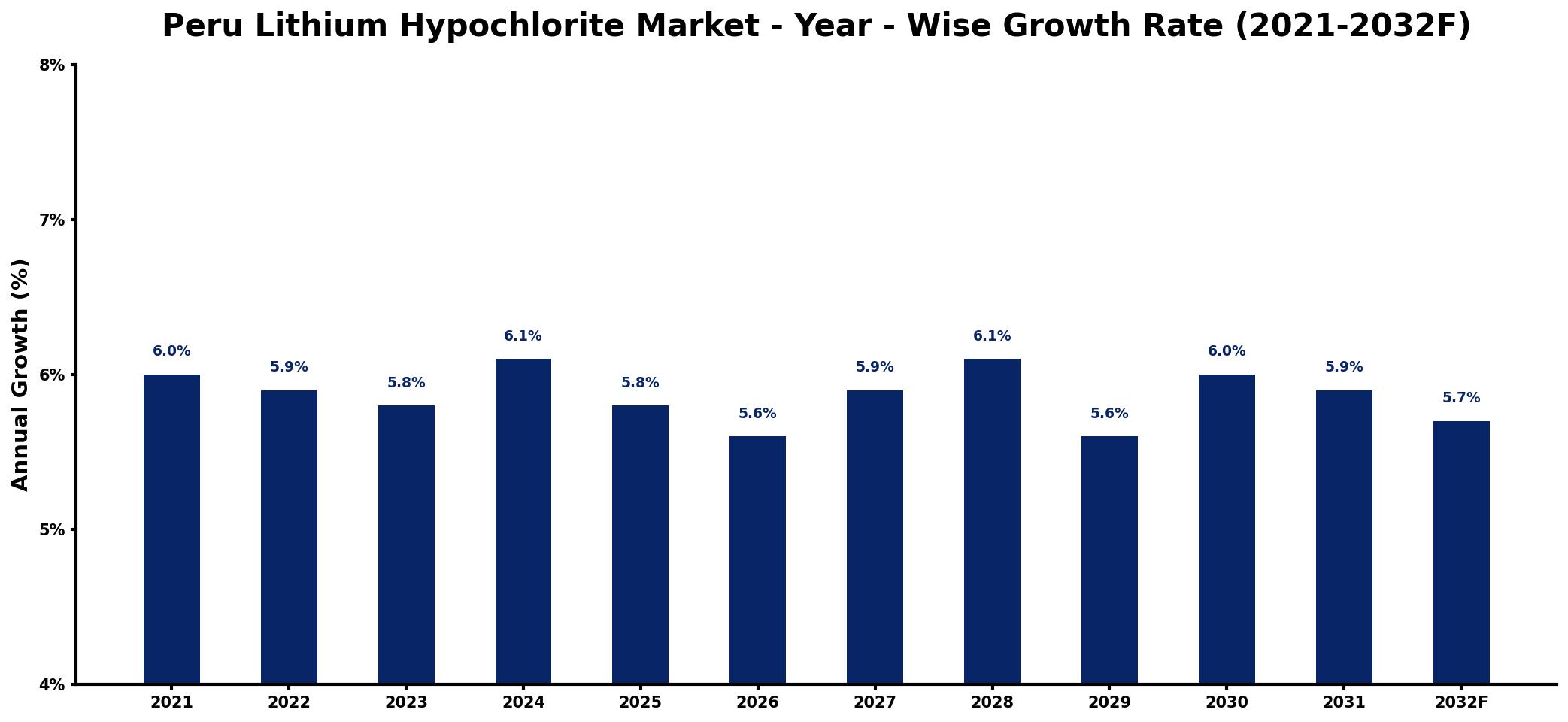 Peru Lithium Hypochlorite Market Year-wise Growth Rate and Key Drivers