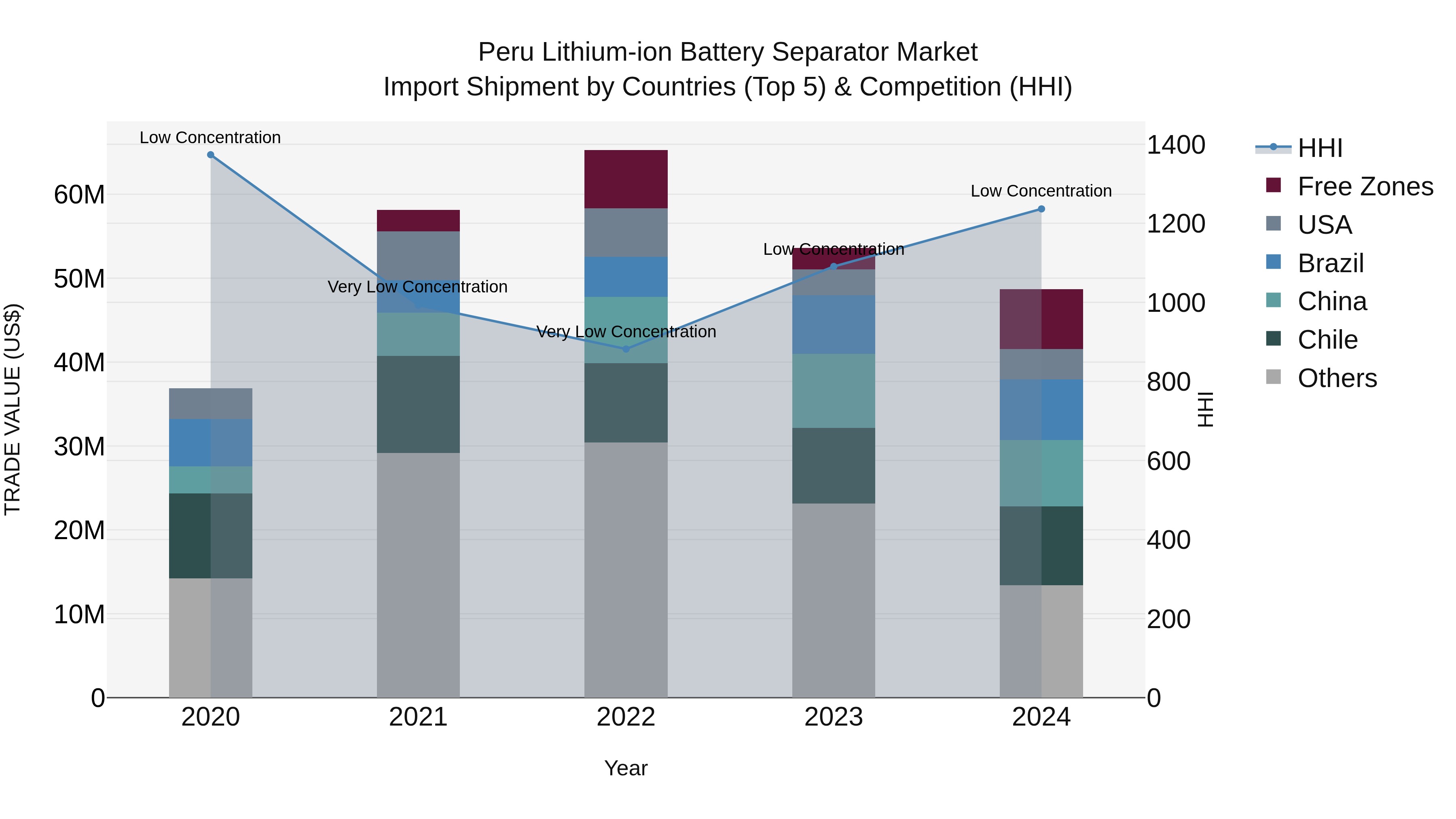 Peru Lithium Ion Battery Separator Market Top 5 Importing Countries and Market Competition (HHI) Analysis
