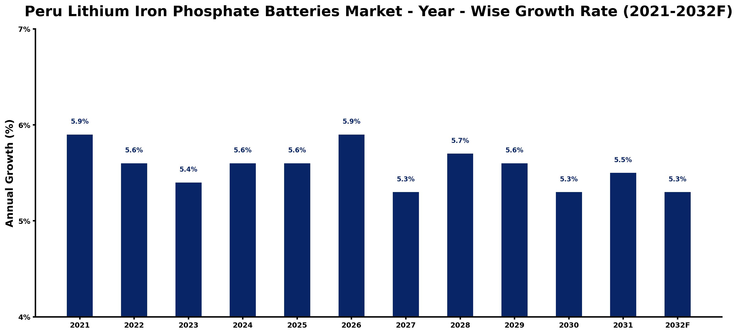 Peru Lithium Iron Phosphate Batteries Market Year-wise Growth Rate and Key Drivers