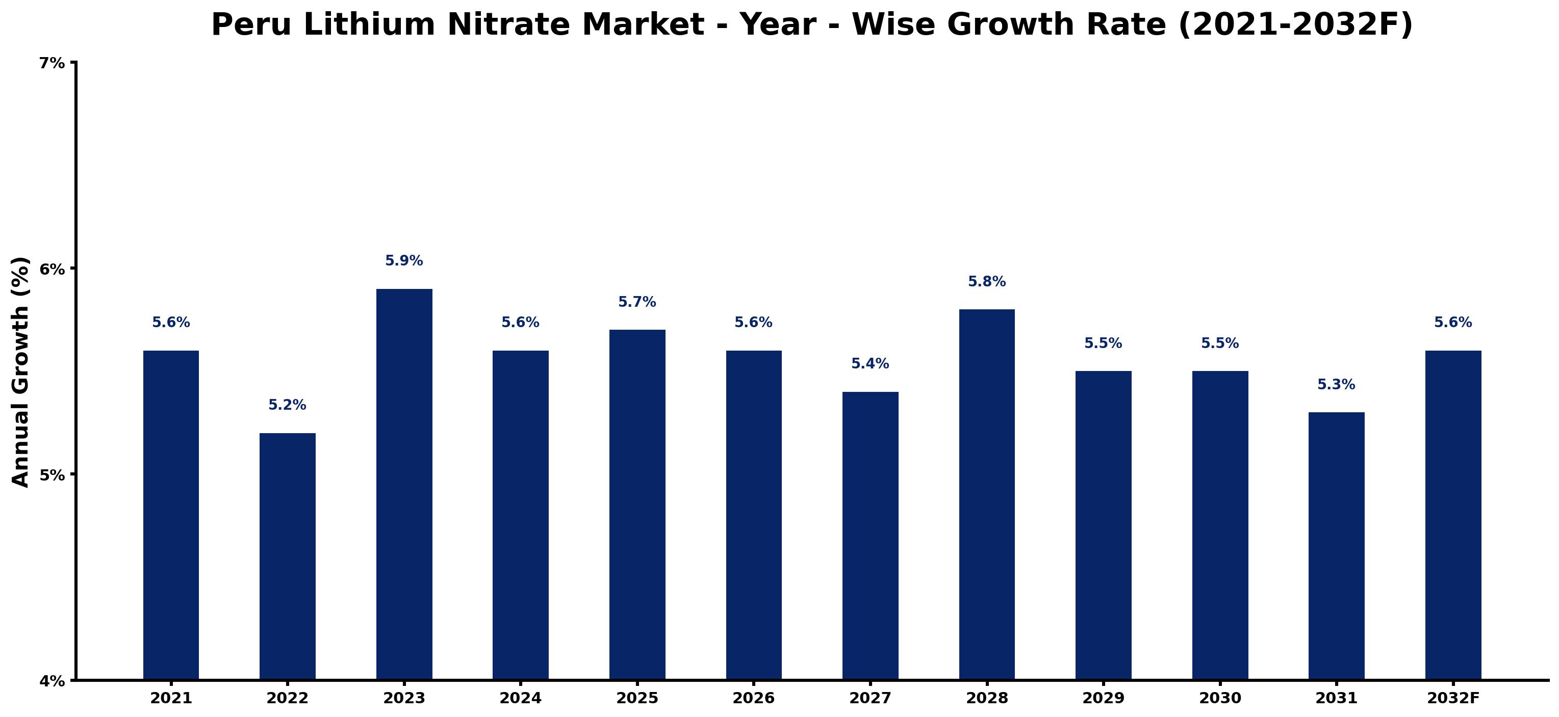 Peru Lithium Nitrate Market Year-wise Growth Rate and Key Drivers