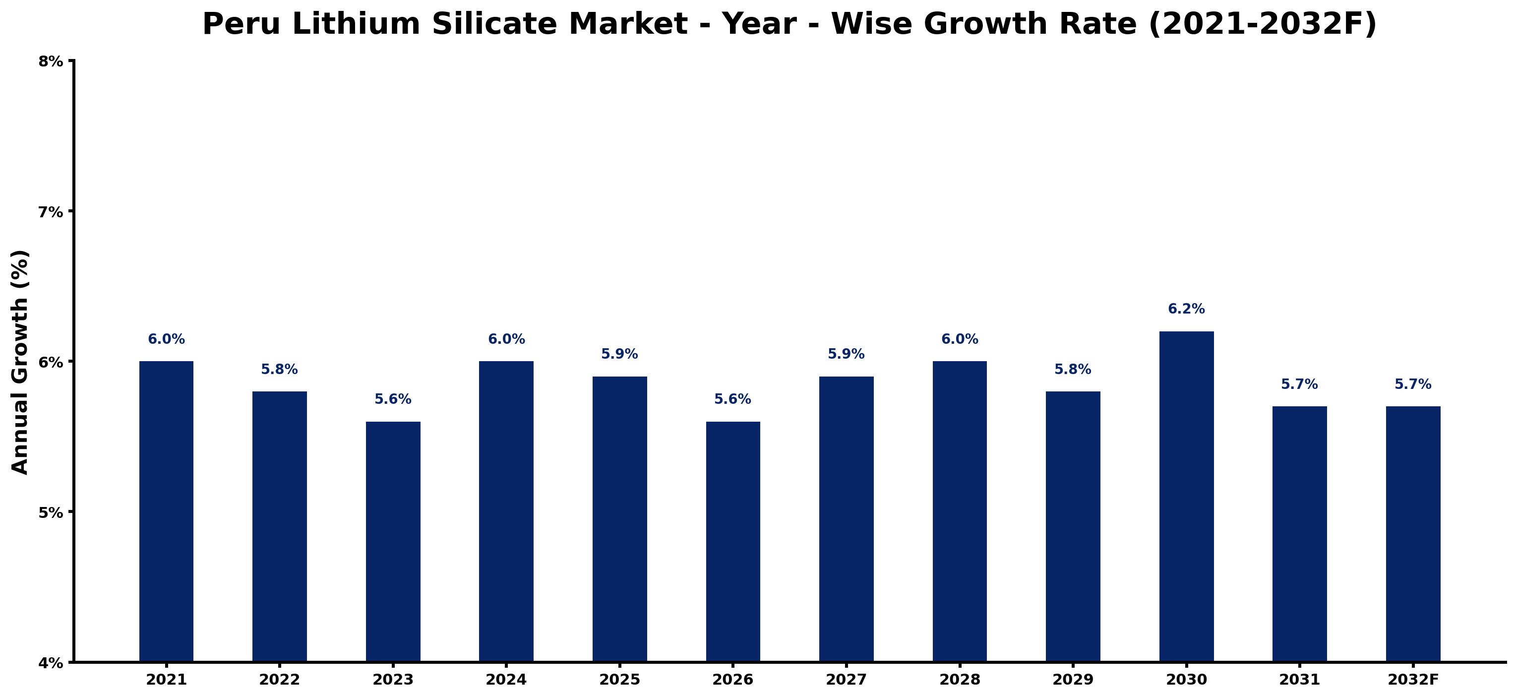 Peru Lithium Silicate Market Year-wise Growth Rate and Key Drivers