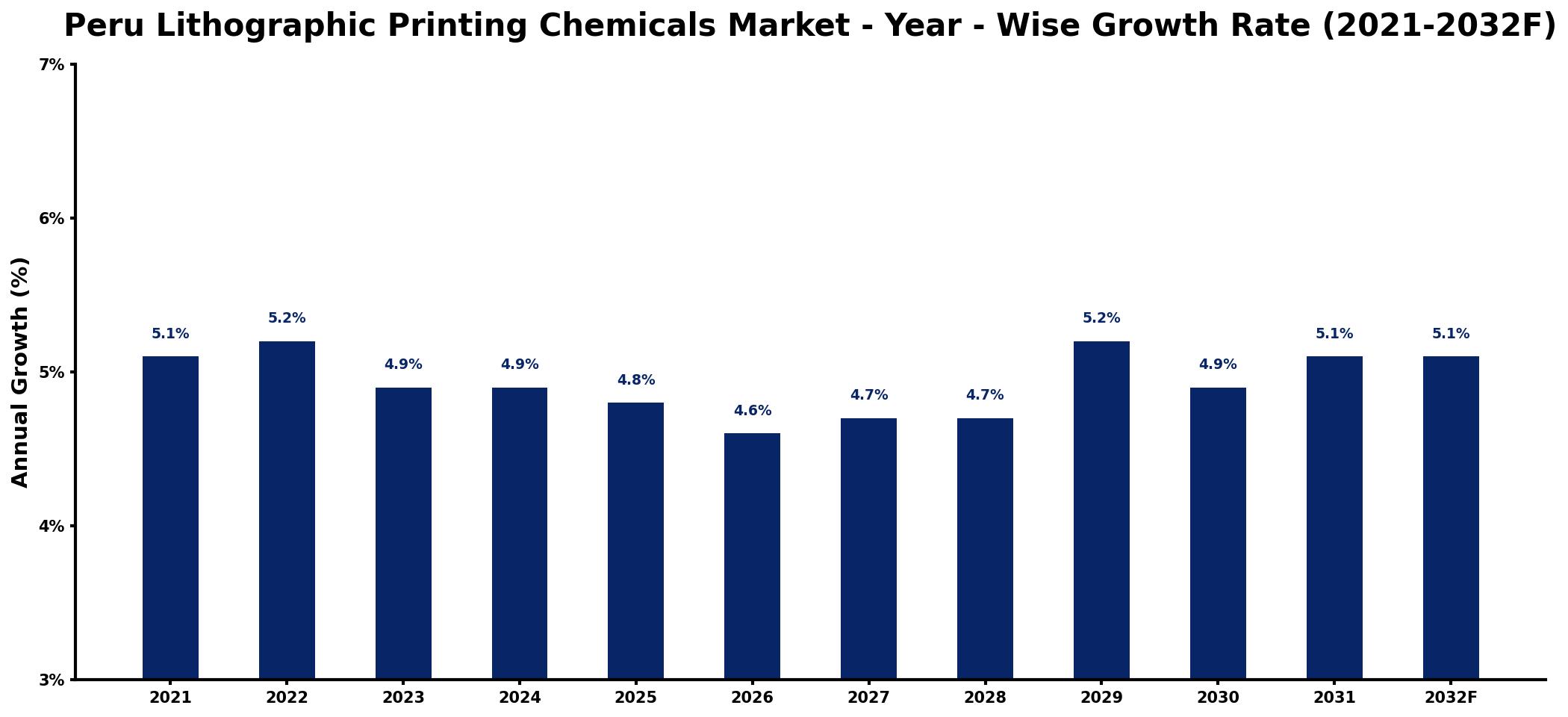 Peru Lithographic Printing Chemicals Market Year-wise Growth Rate and Key Drivers
