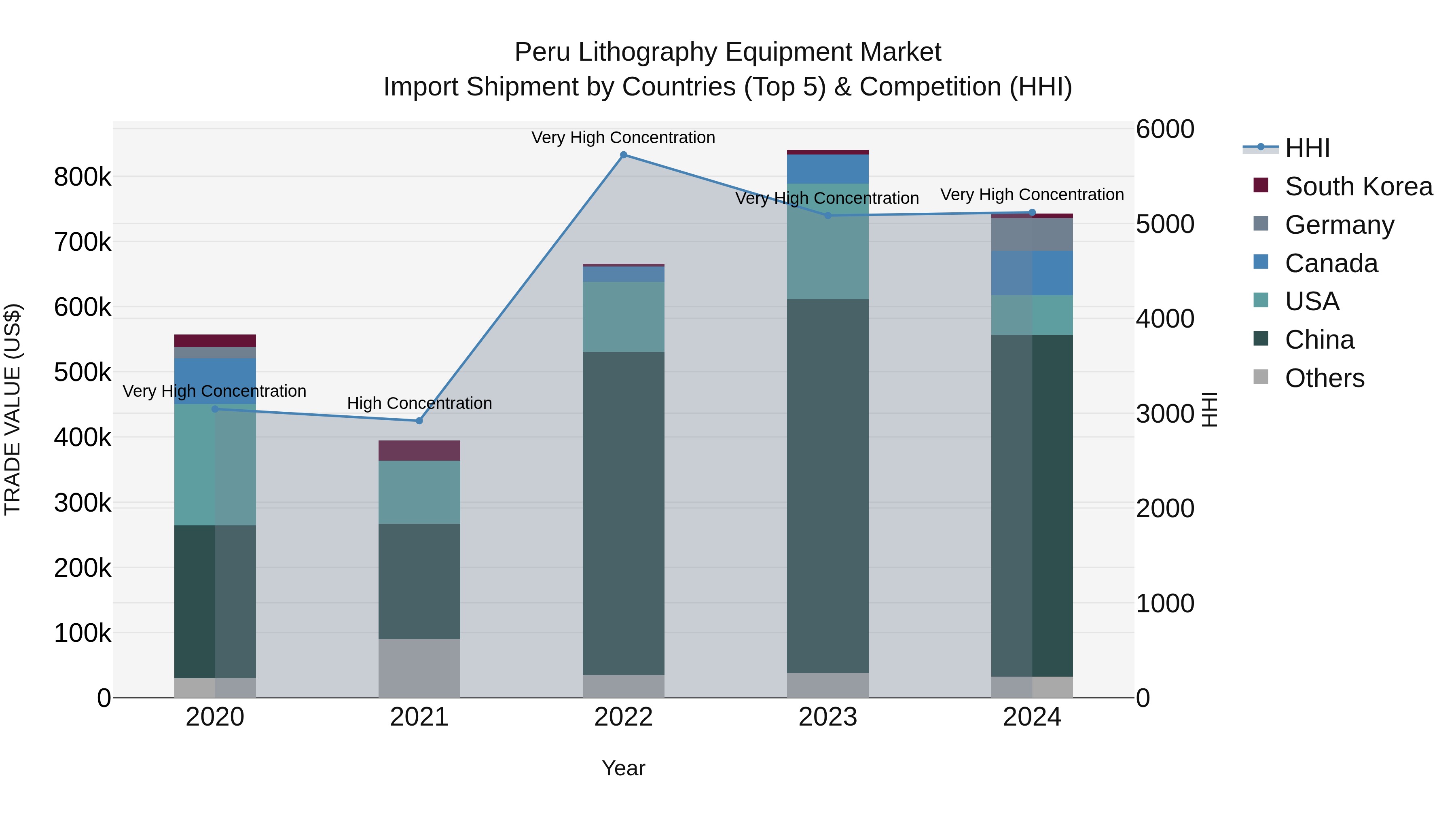 Peru Lithography Equipment Market Top 5 Importing Countries and Market Competition (HHI) Analysis