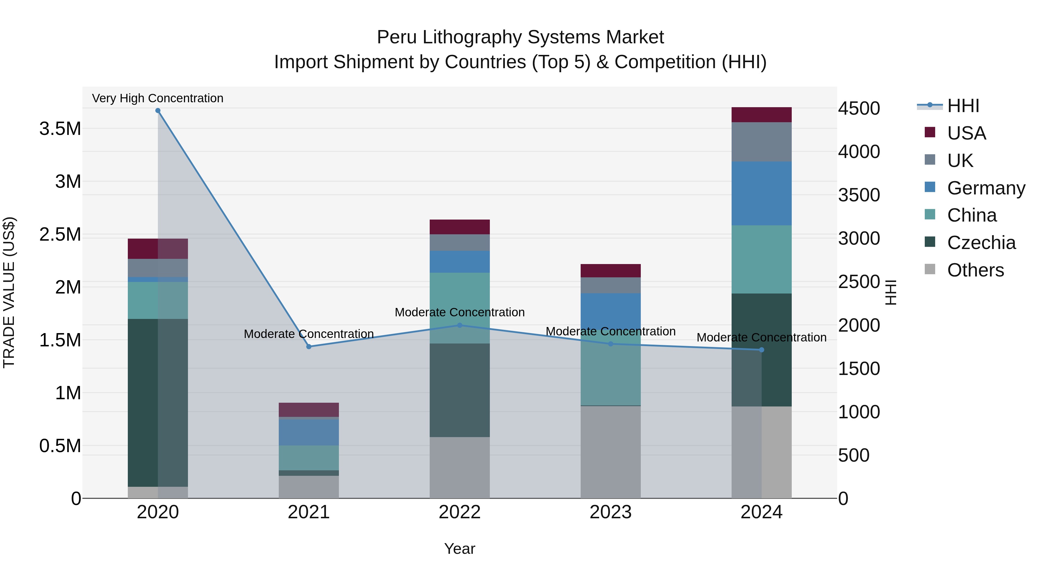Peru Lithography Systems Market Top 5 Importing Countries and Market Competition (HHI) Analysis