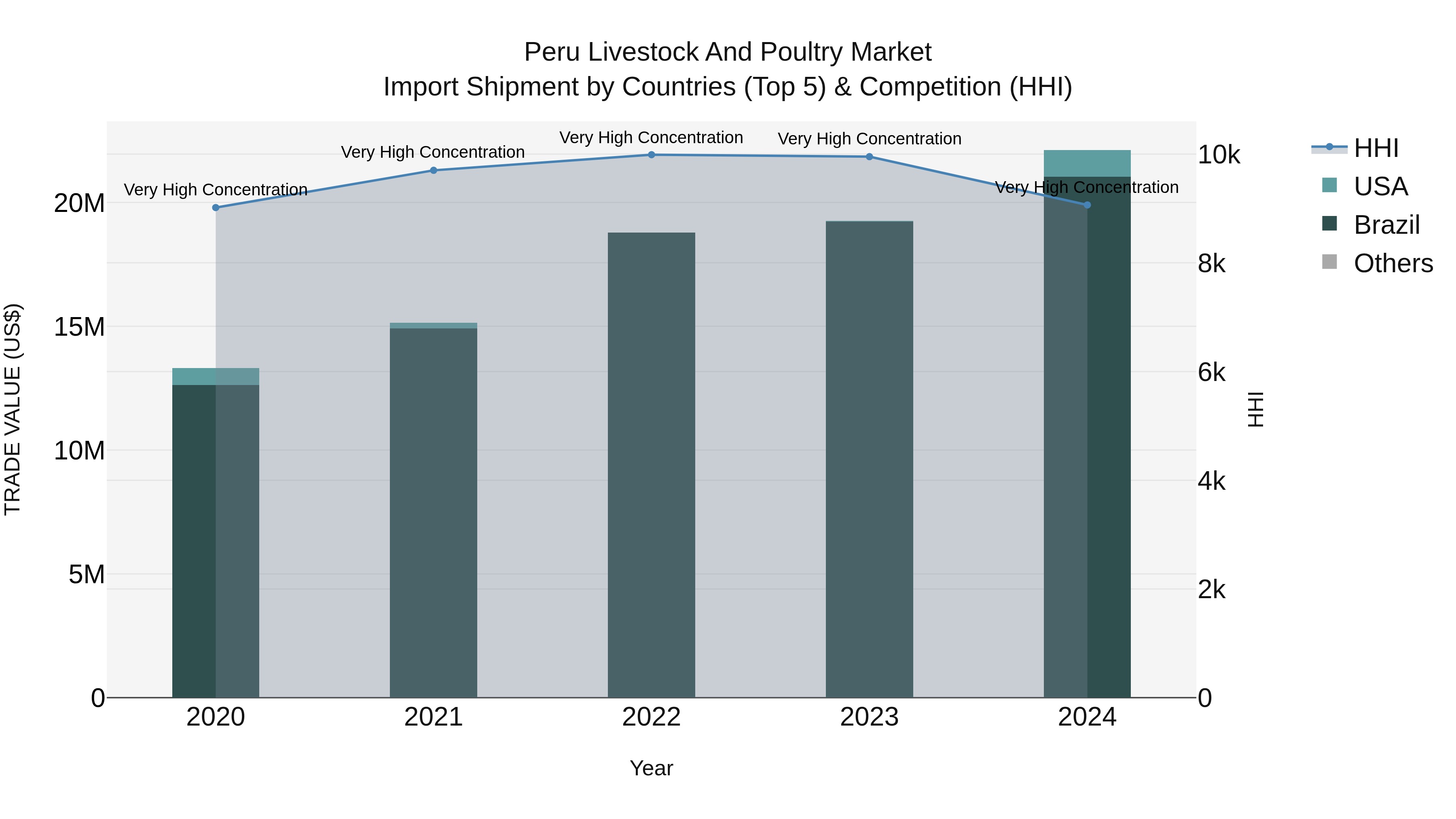 Peru Livestock And Poultry Market Top 5 Importing Countries and Market Competition (HHI) Analysis