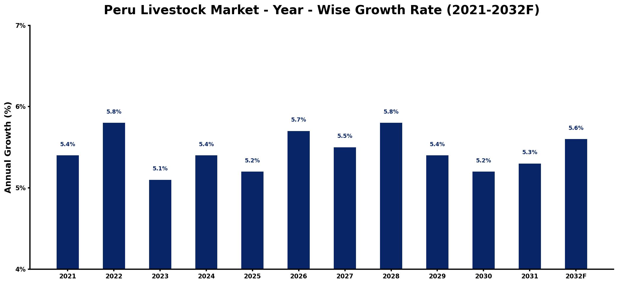 Peru Livestock Market Year-wise Growth Rate and Key Drivers