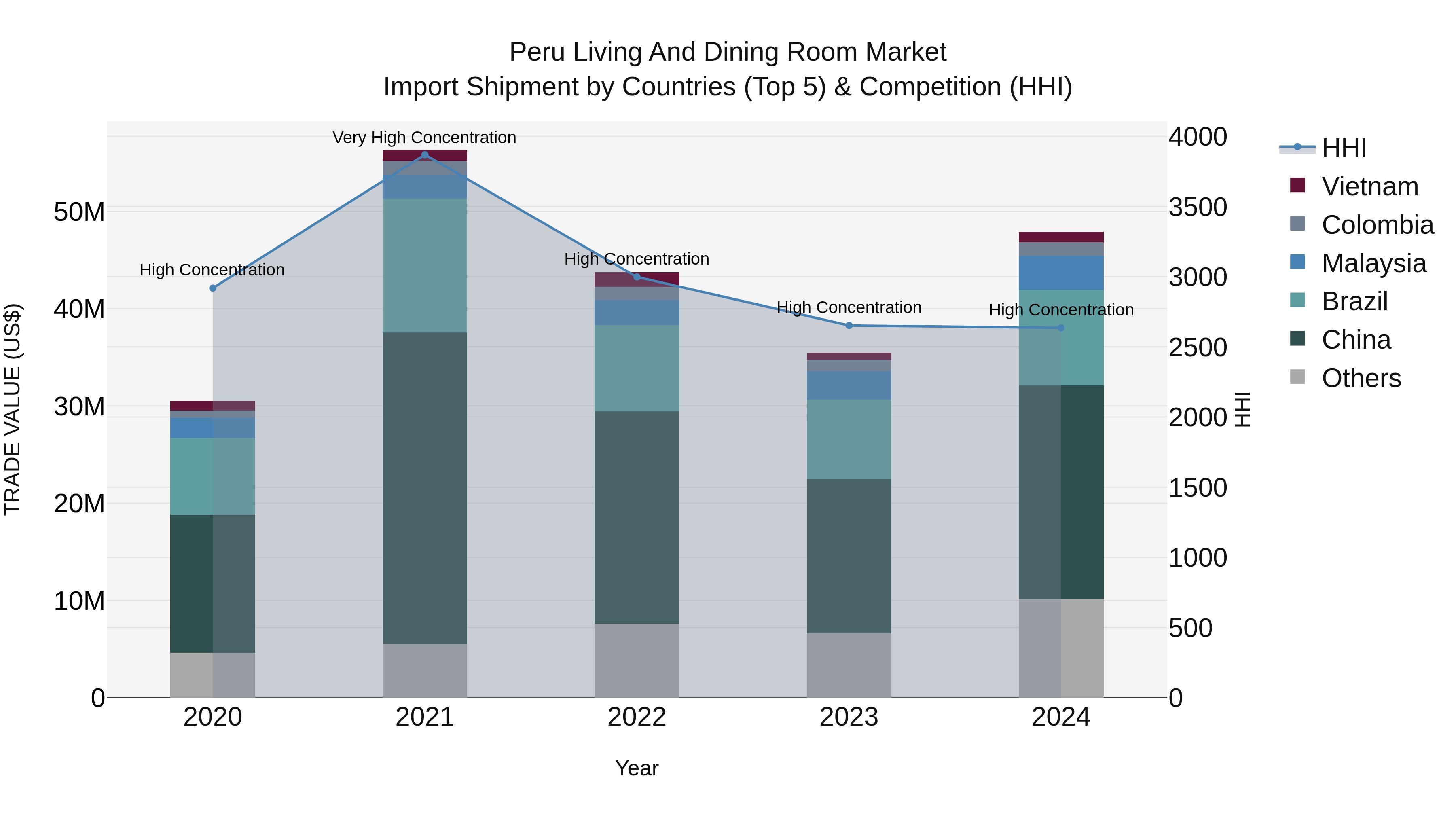 Peru Living And Dining Room Market Top 5 Importing Countries and Market Competition (HHI) Analysis