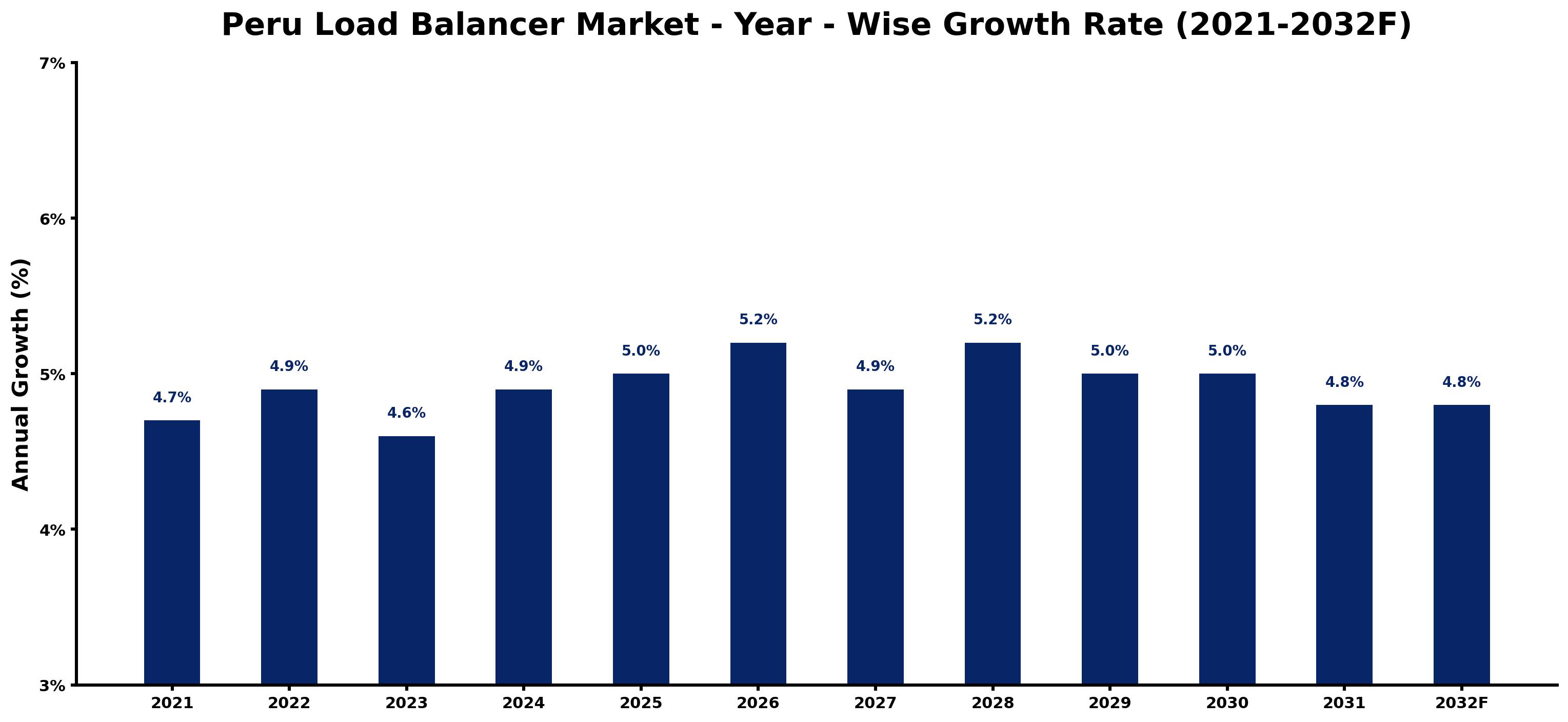 Peru Load Balancer Market Year-wise Growth Rate and Key Drivers
