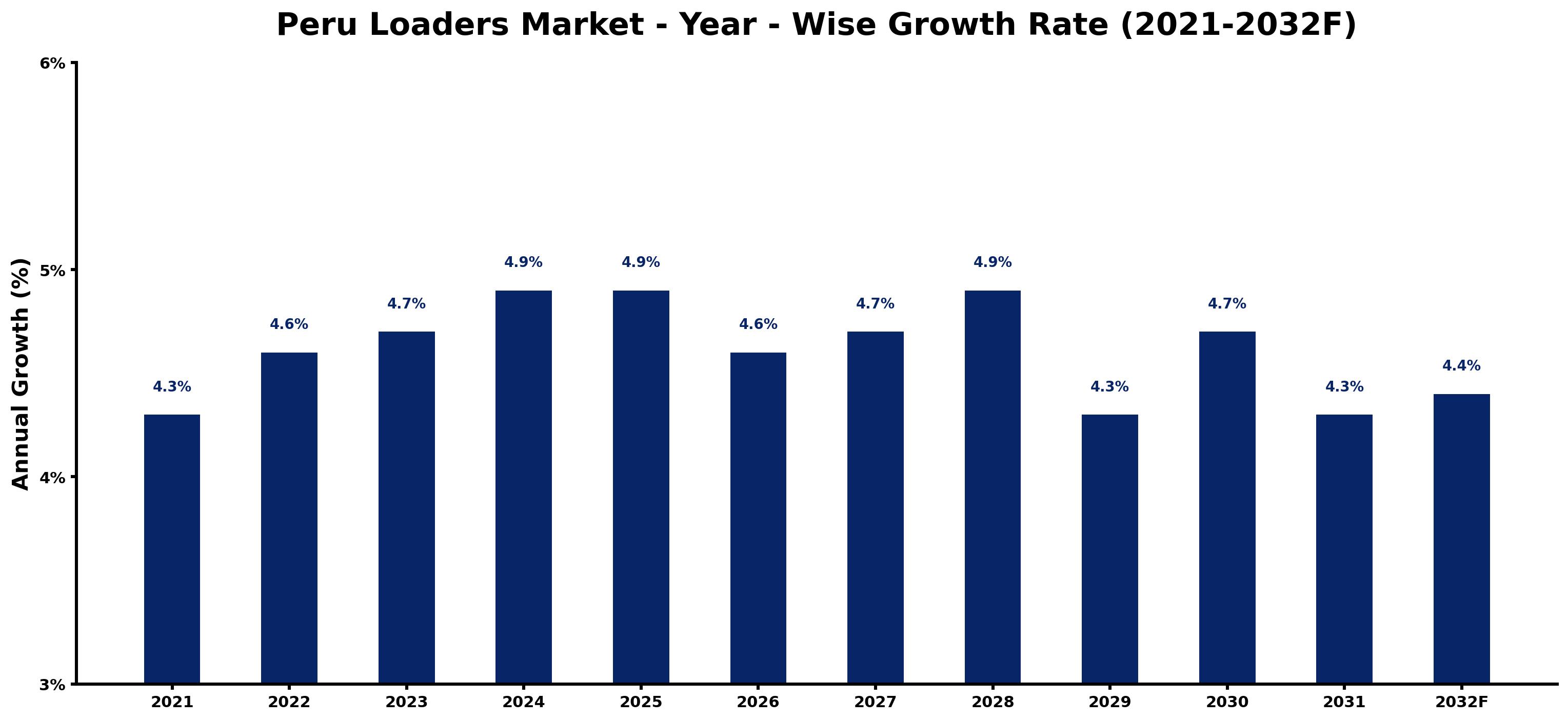 Peru Loaders Market Year-wise Growth Rate and Key Drivers