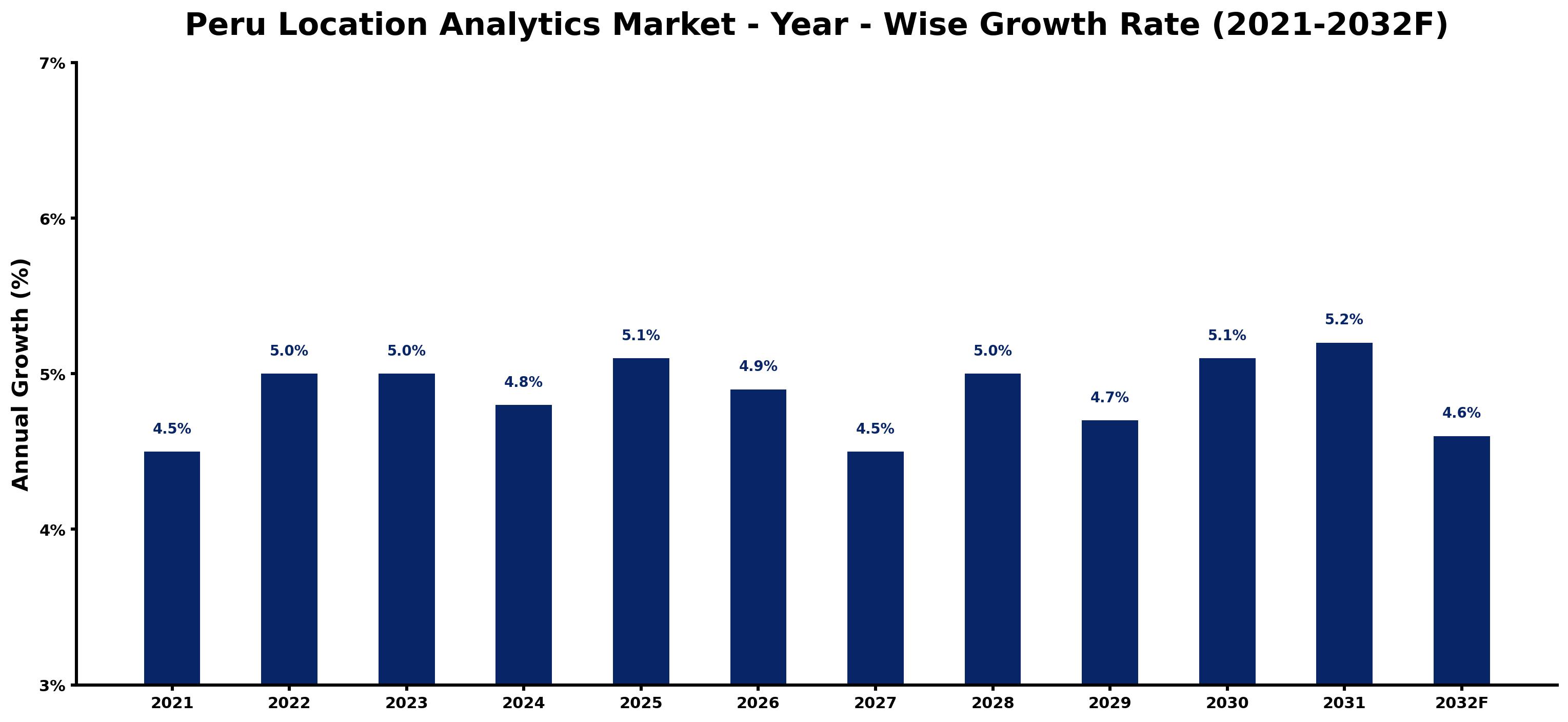 Peru Location Analytics Market Year-wise Growth Rate and Key Drivers