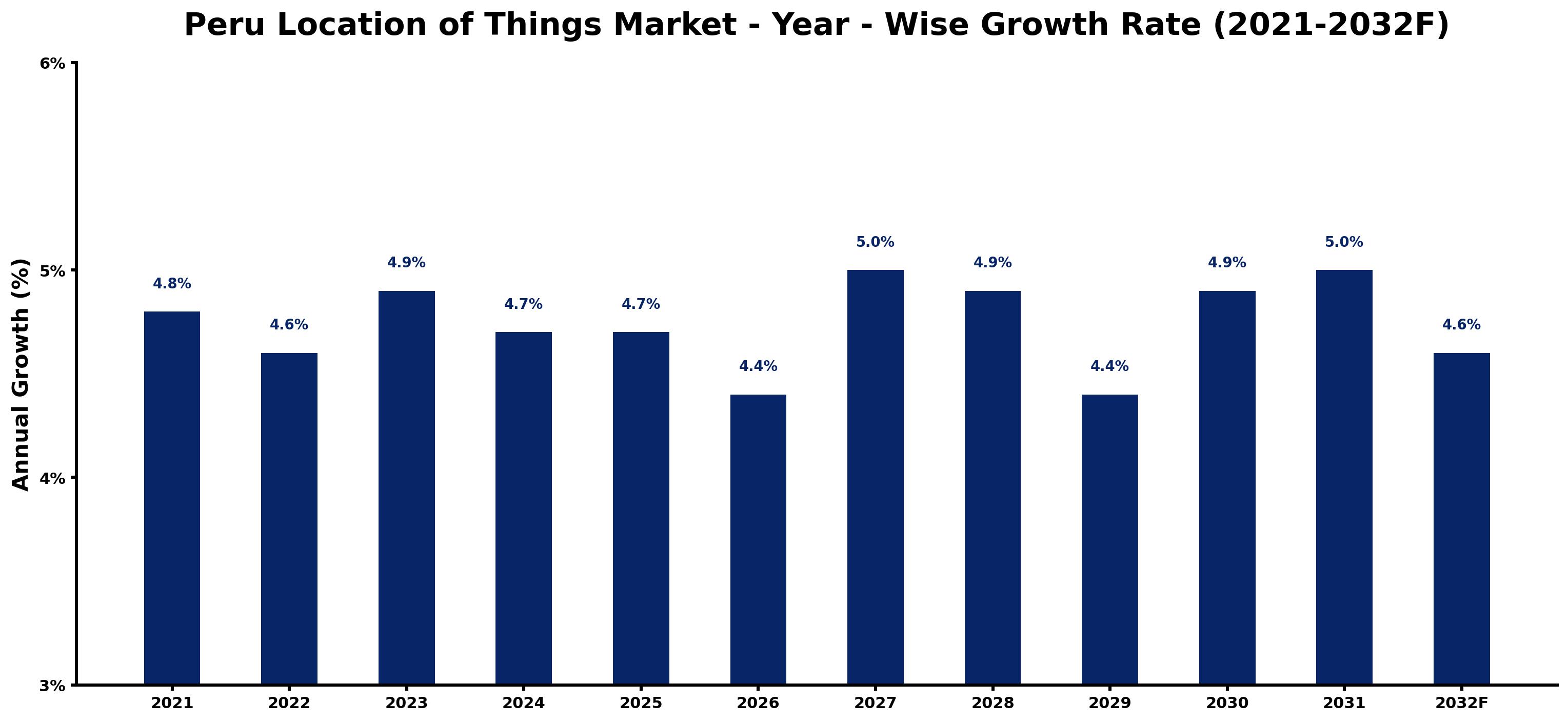 Peru Location of Things Market Year-wise Growth Rate and Key Drivers