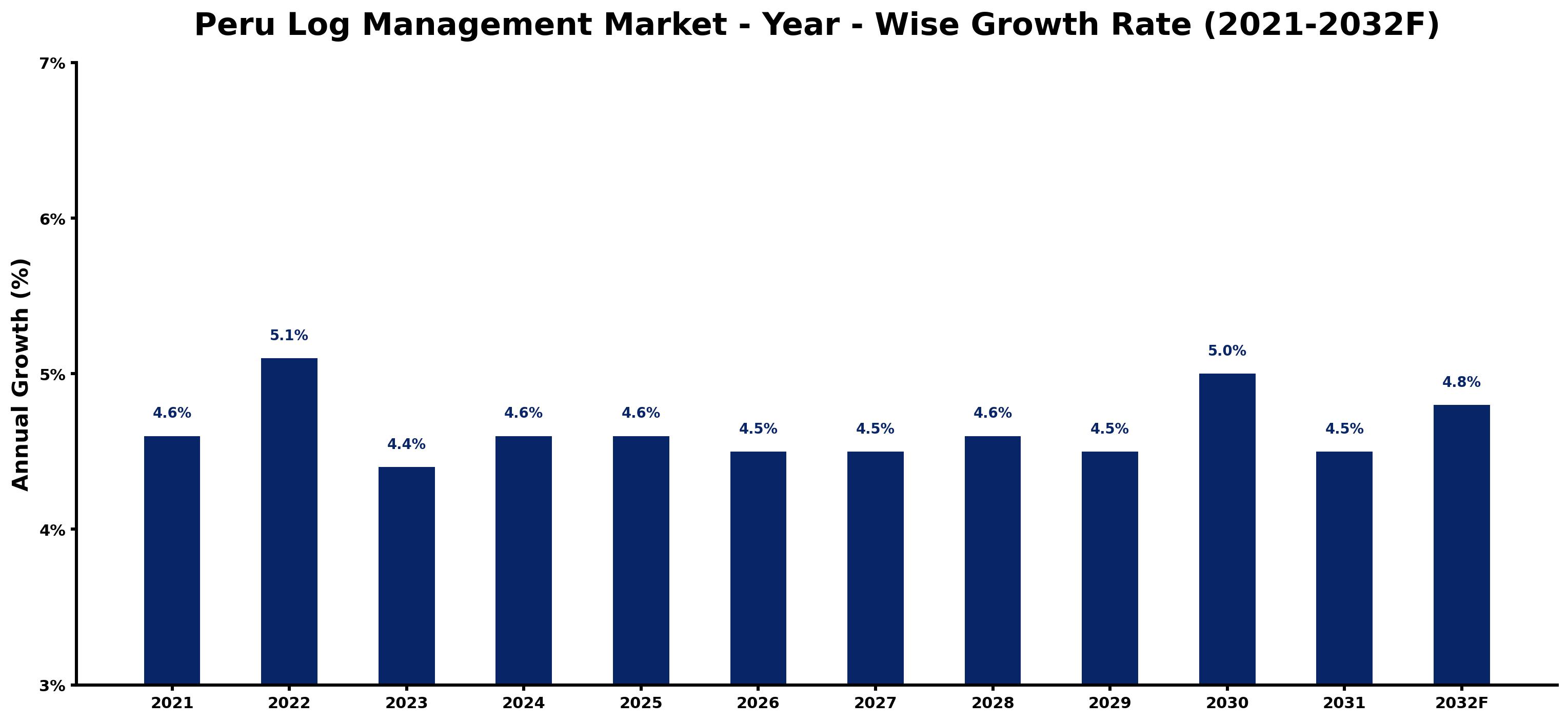 Peru Log Management Market Year-wise Growth Rate and Key Drivers