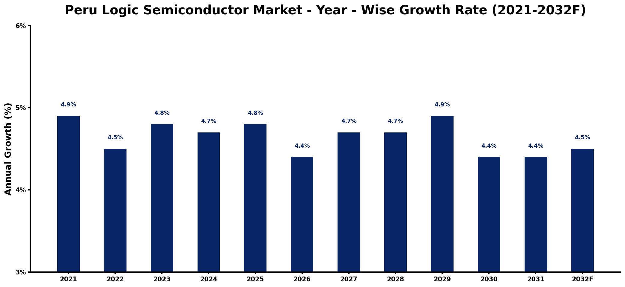Peru Logic Semiconductor Market Year-wise Growth Rate and Key Drivers