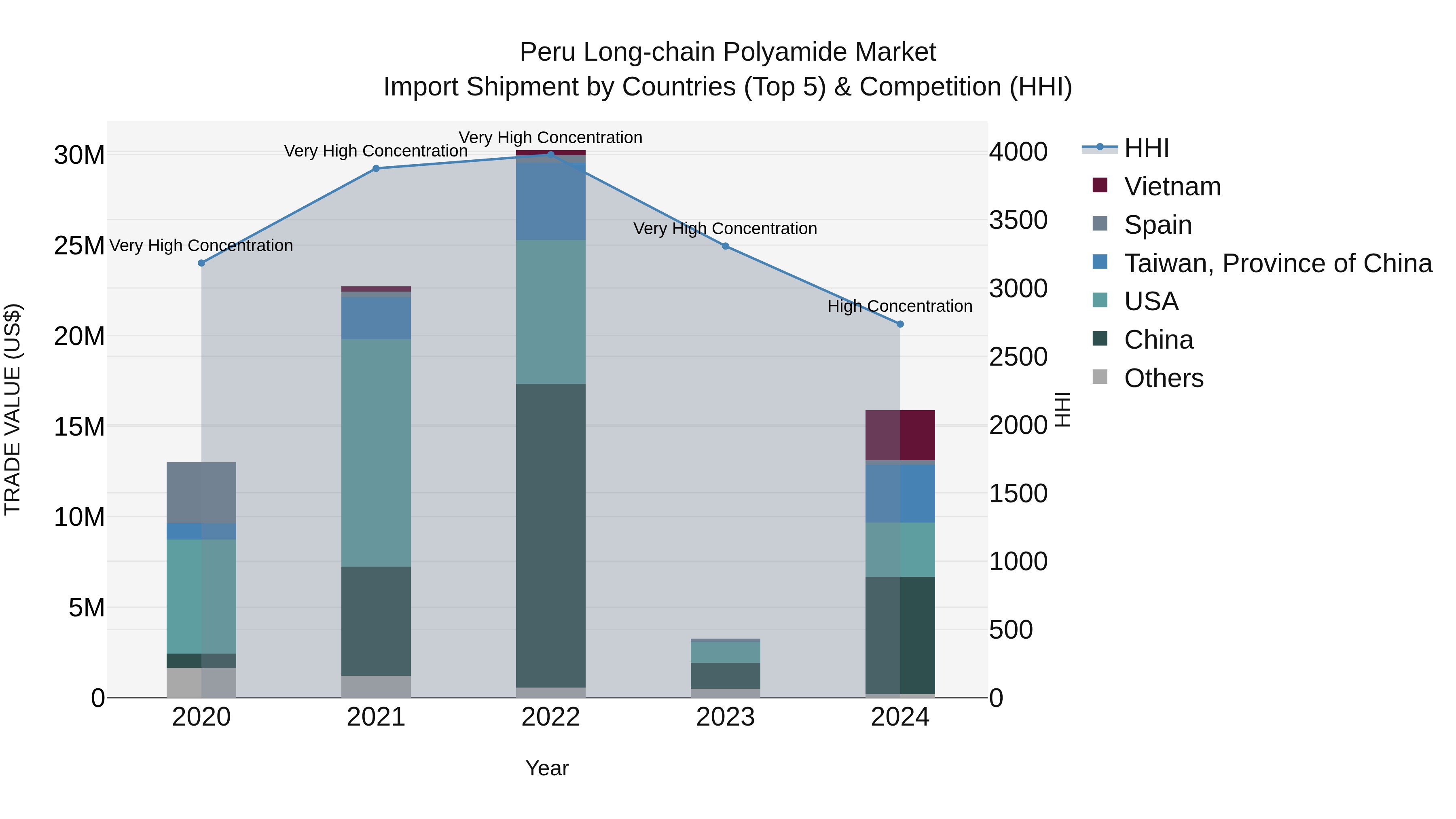 Peru Long Chain Polyamide Market Top 5 Importing Countries and Market Competition (HHI) Analysis