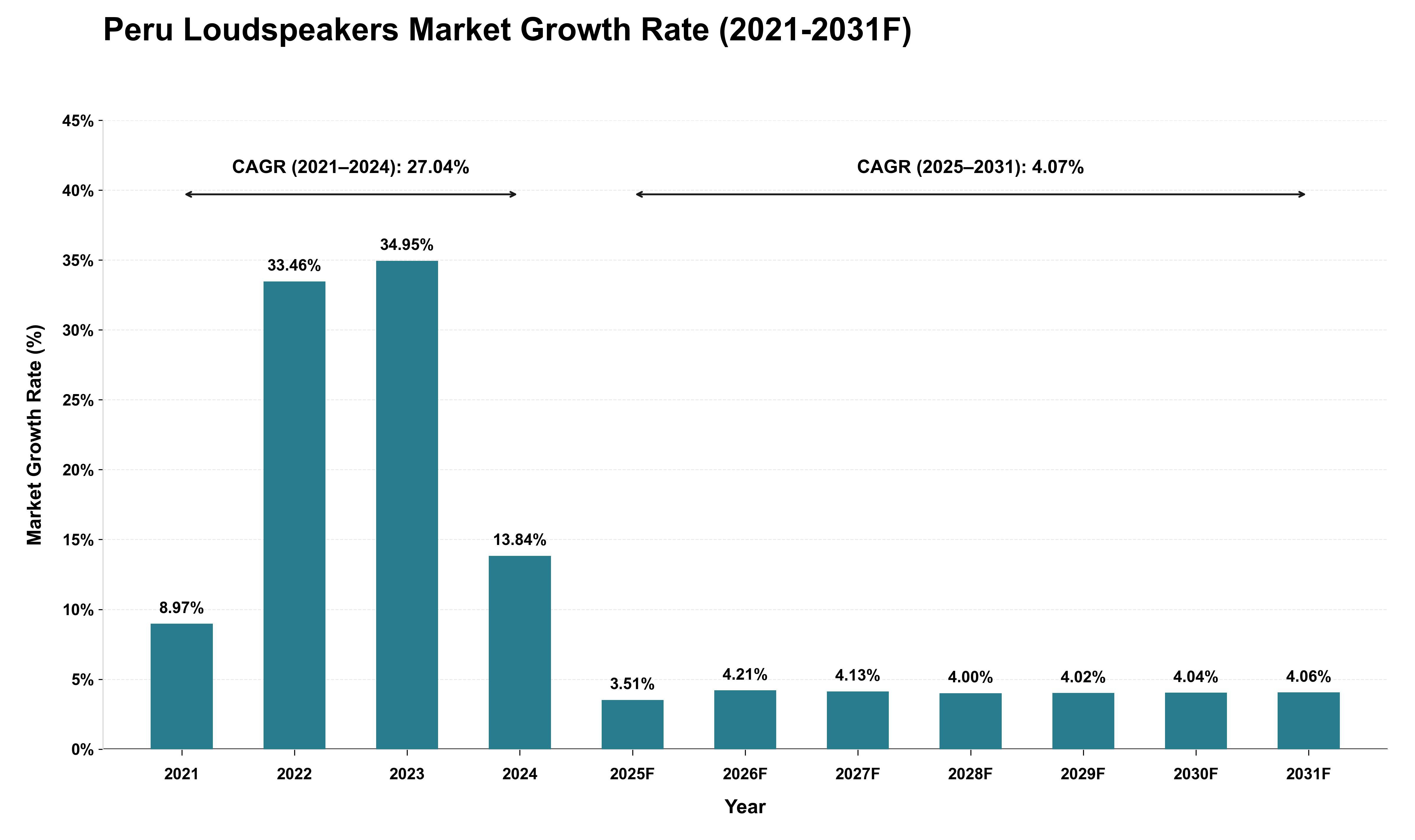 Peru Loudspeakers Market Growth Rate Analysis (2021 - 2031)