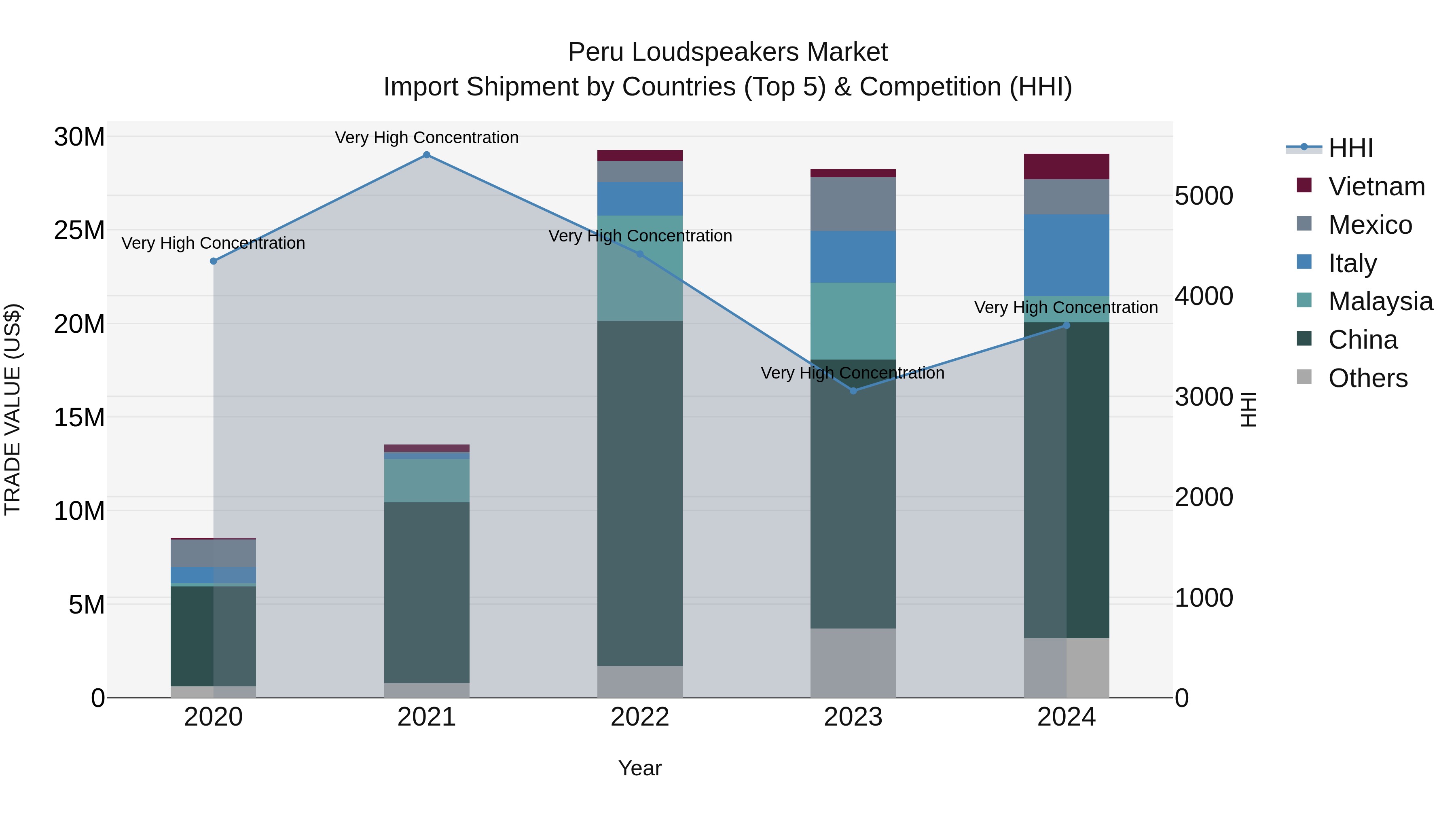Peru Loudspeakers Market Top 5 Importing Countries and Market Competition (HHI) Analysis
